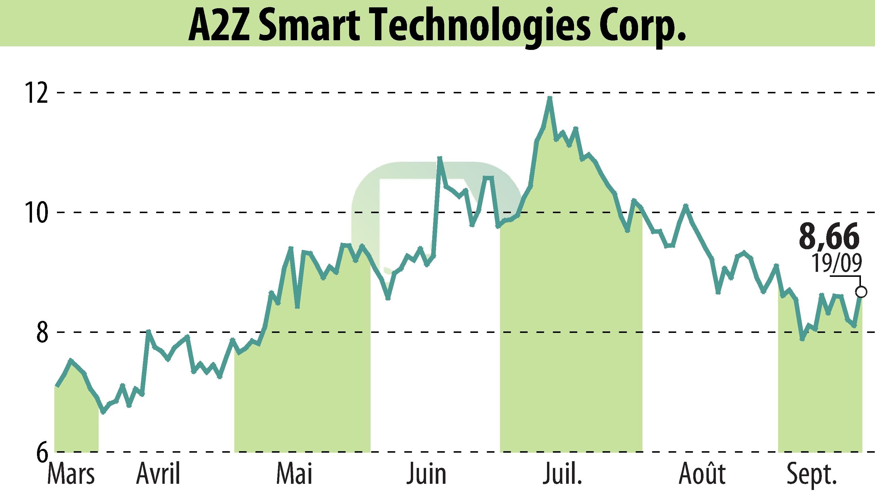 Graphique de l'évolution du cours de l'action A2Z Cust2Mate Solutions Corp. (EBR:AZ).