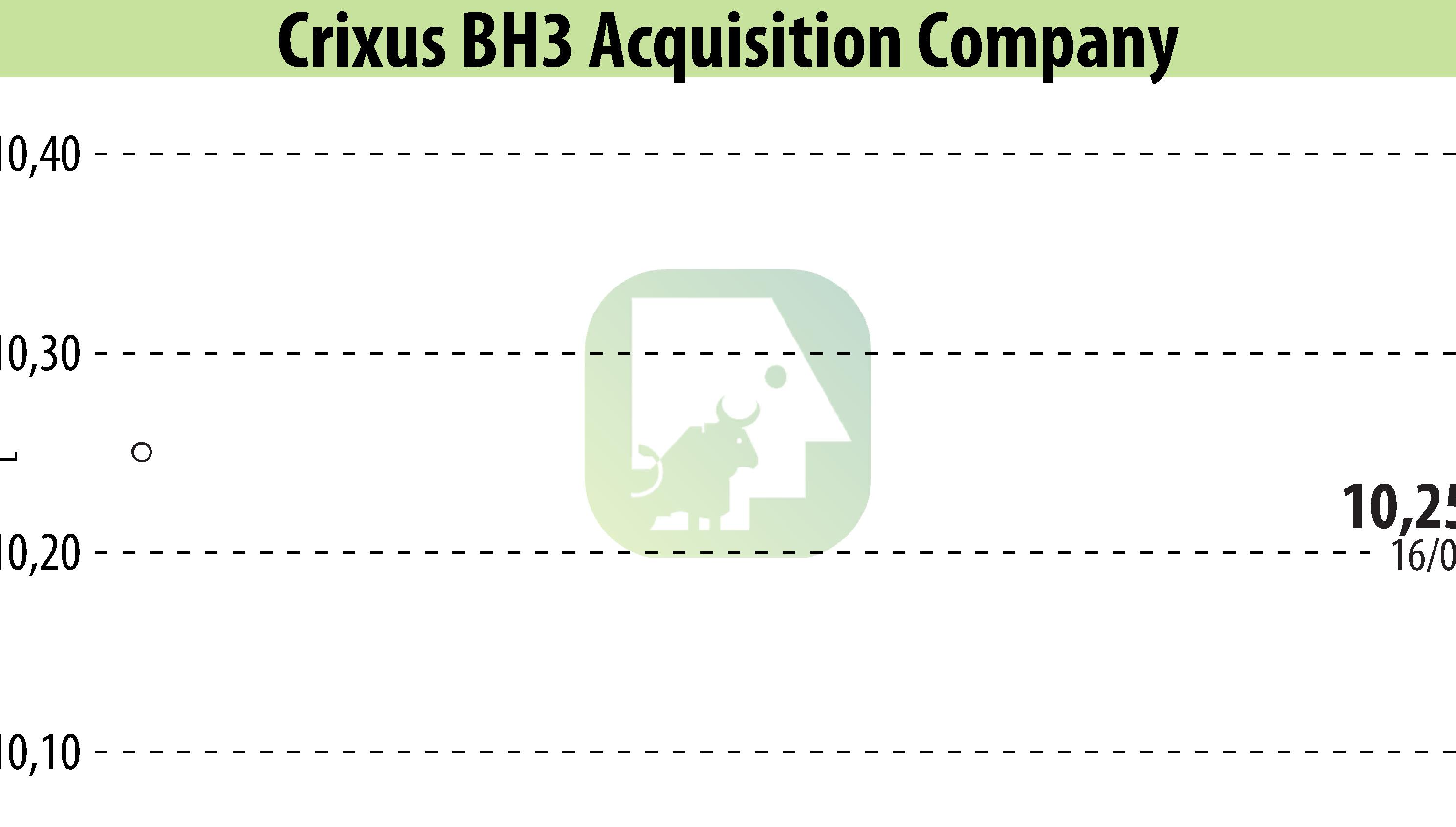 Stock price chart of XCF Global Capital Inc. (EBR:BHAC) showing fluctuations.
