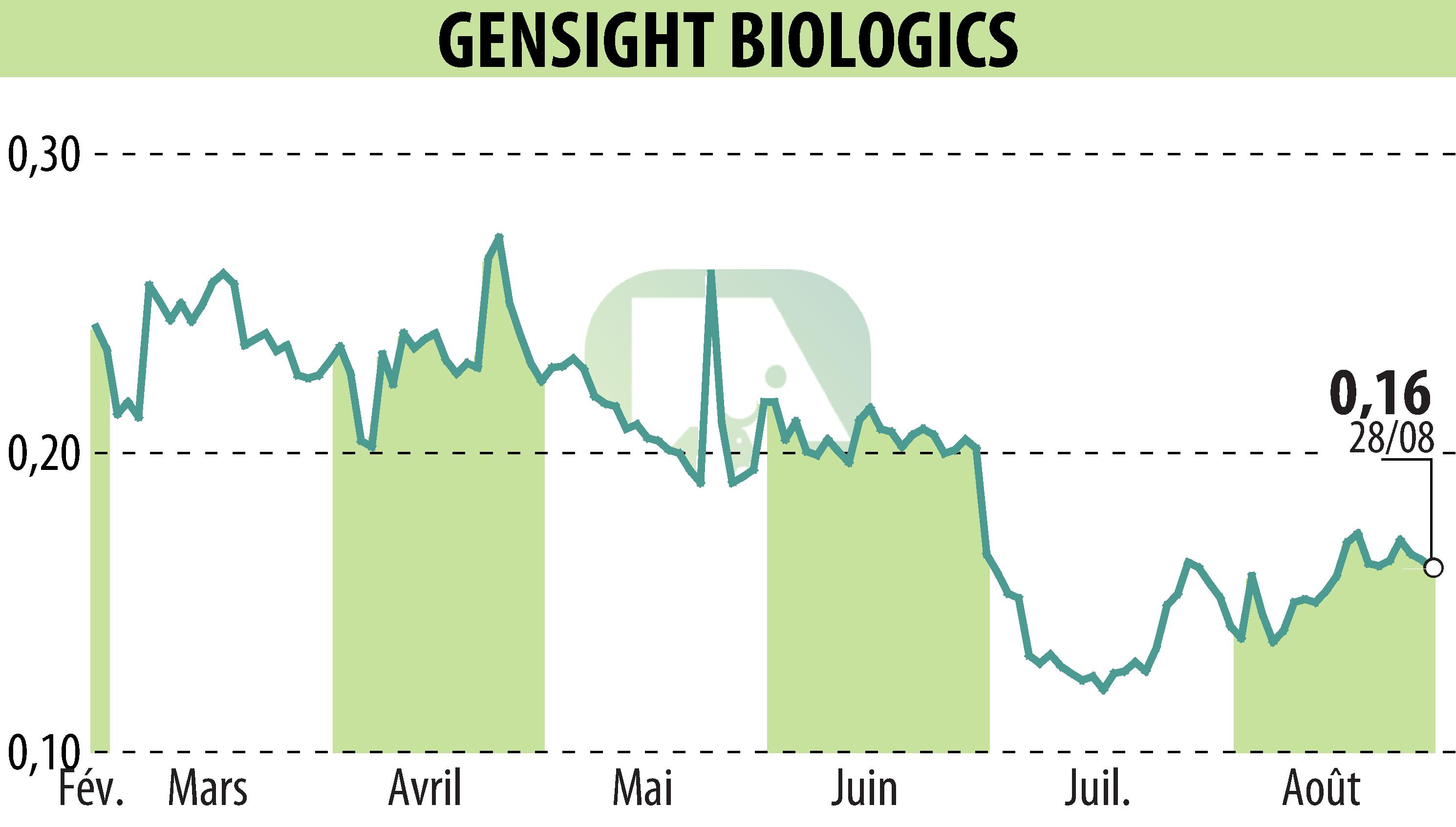 Graphique de l'évolution du cours de l'action GENSIGHT BIOLOGICS S.A. (EPA:SIGHT).
