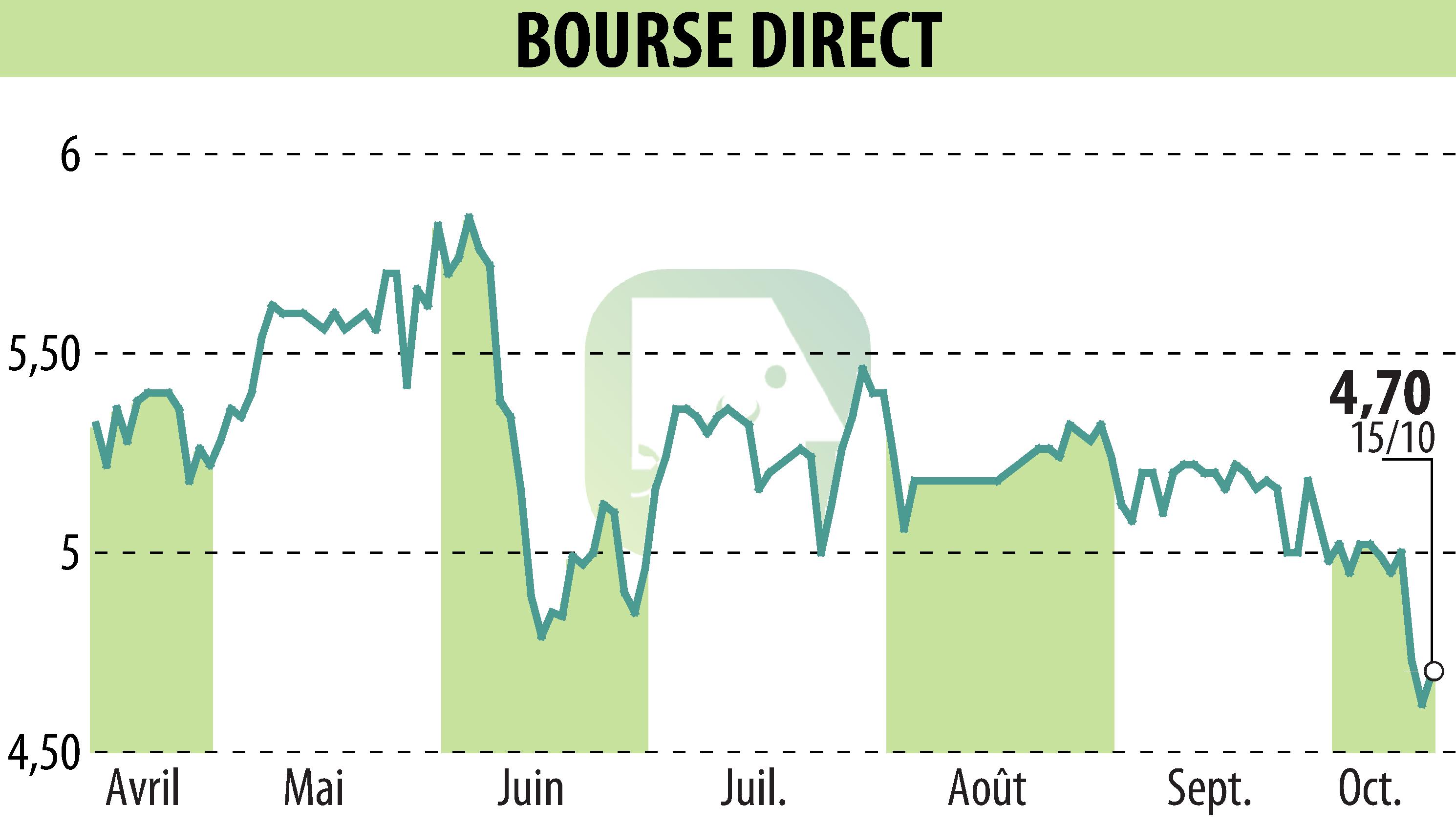 Stock price chart of BOURSE DIRECT (EPA:BSD) showing fluctuations.