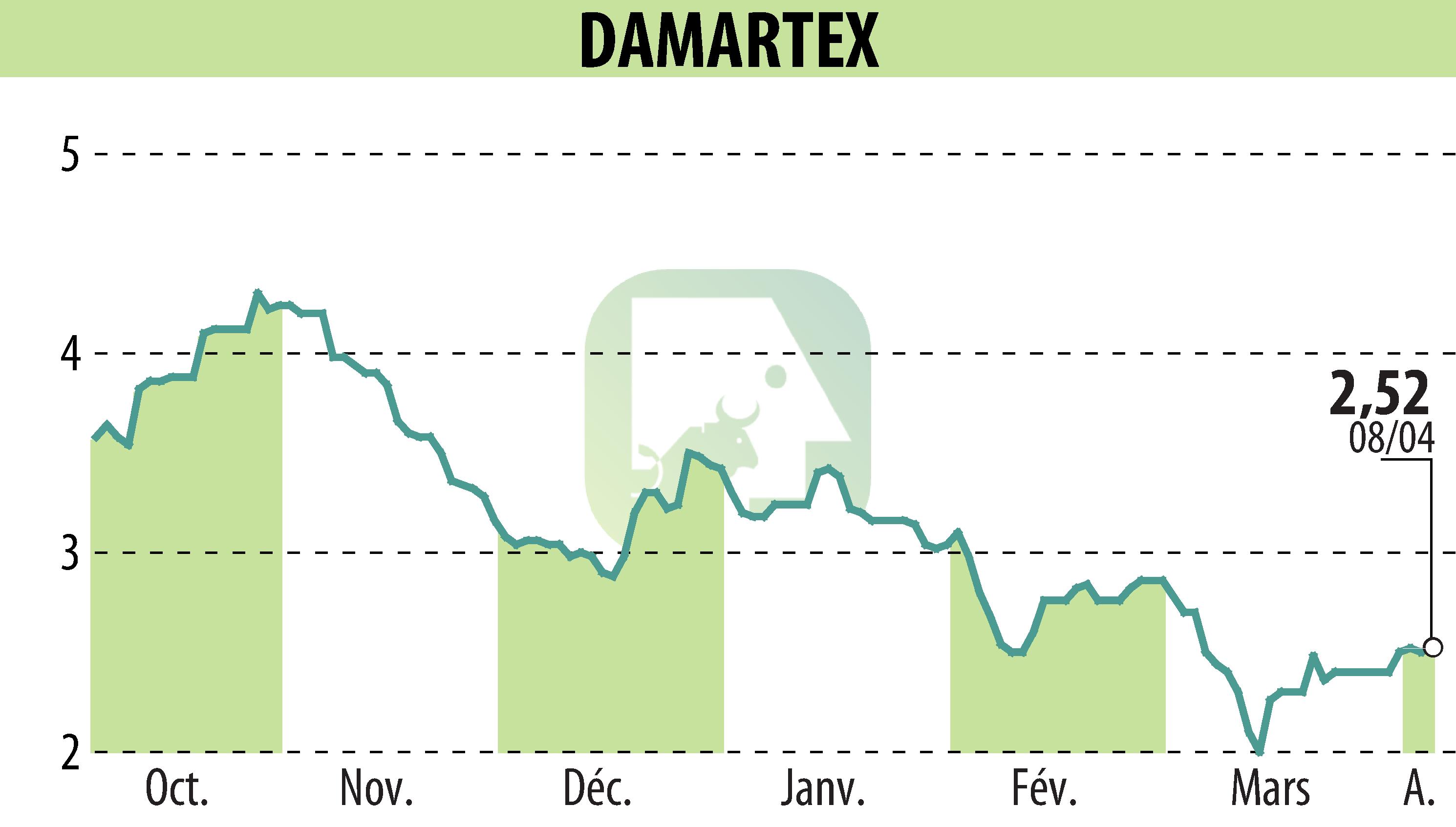 Graphique de l'évolution du cours de l'action DAMARTEX (EPA:ALDAR).