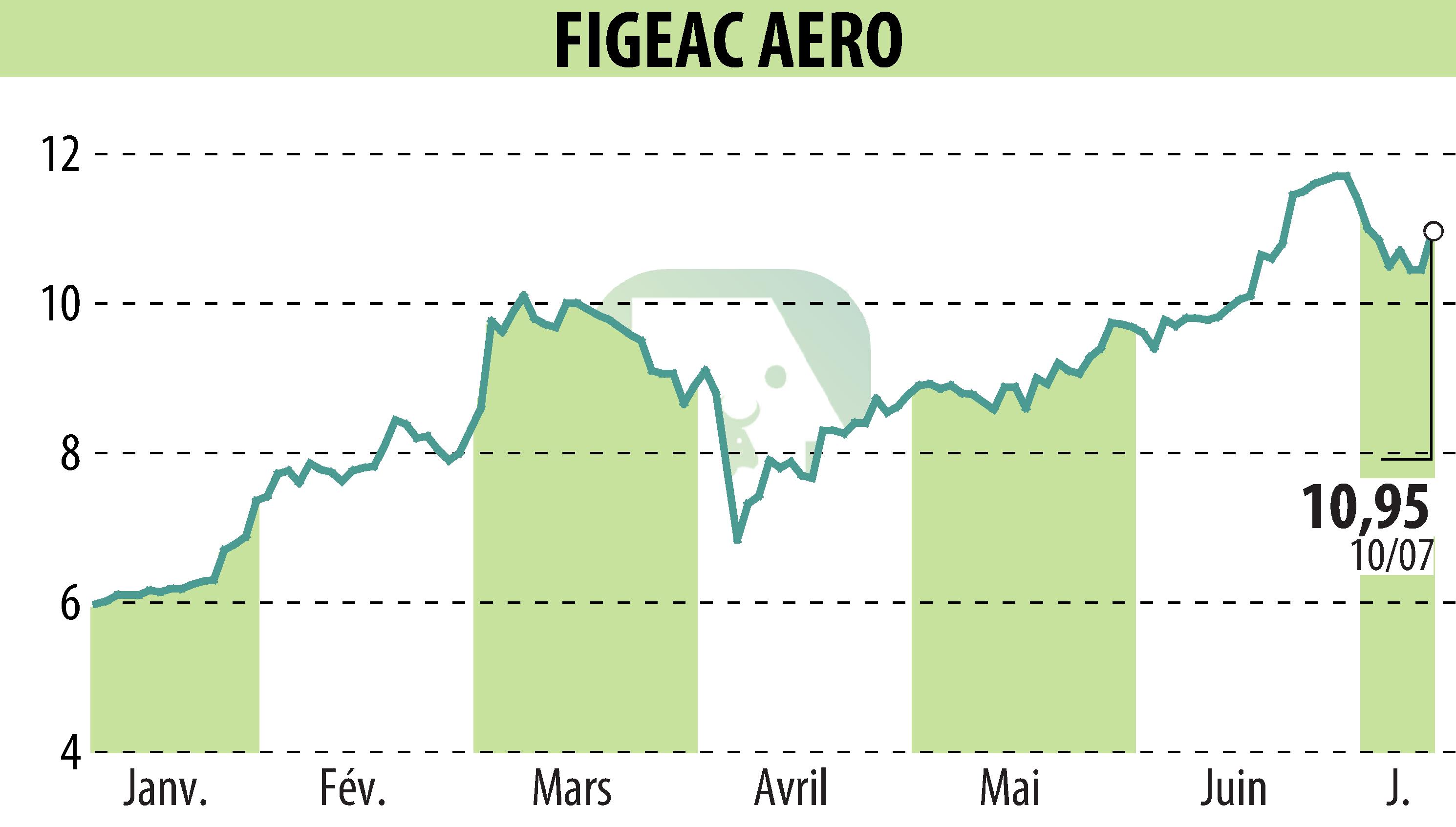 Stock price chart of FIGEAC AERO (EPA:FGA) showing fluctuations.