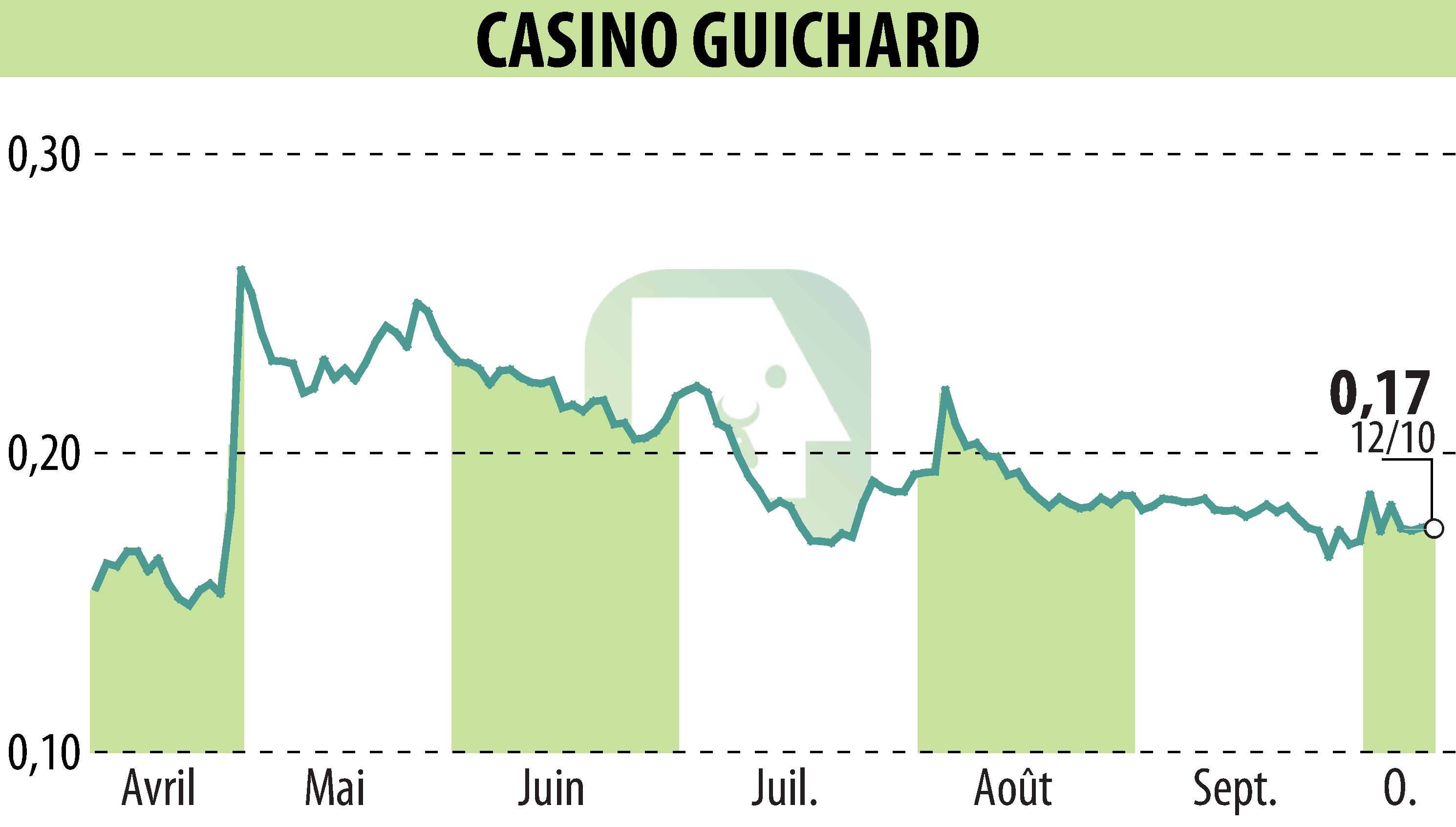 Stock price chart of CASINO GUICHARD PERRACHON (EPA:CO) showing fluctuations.