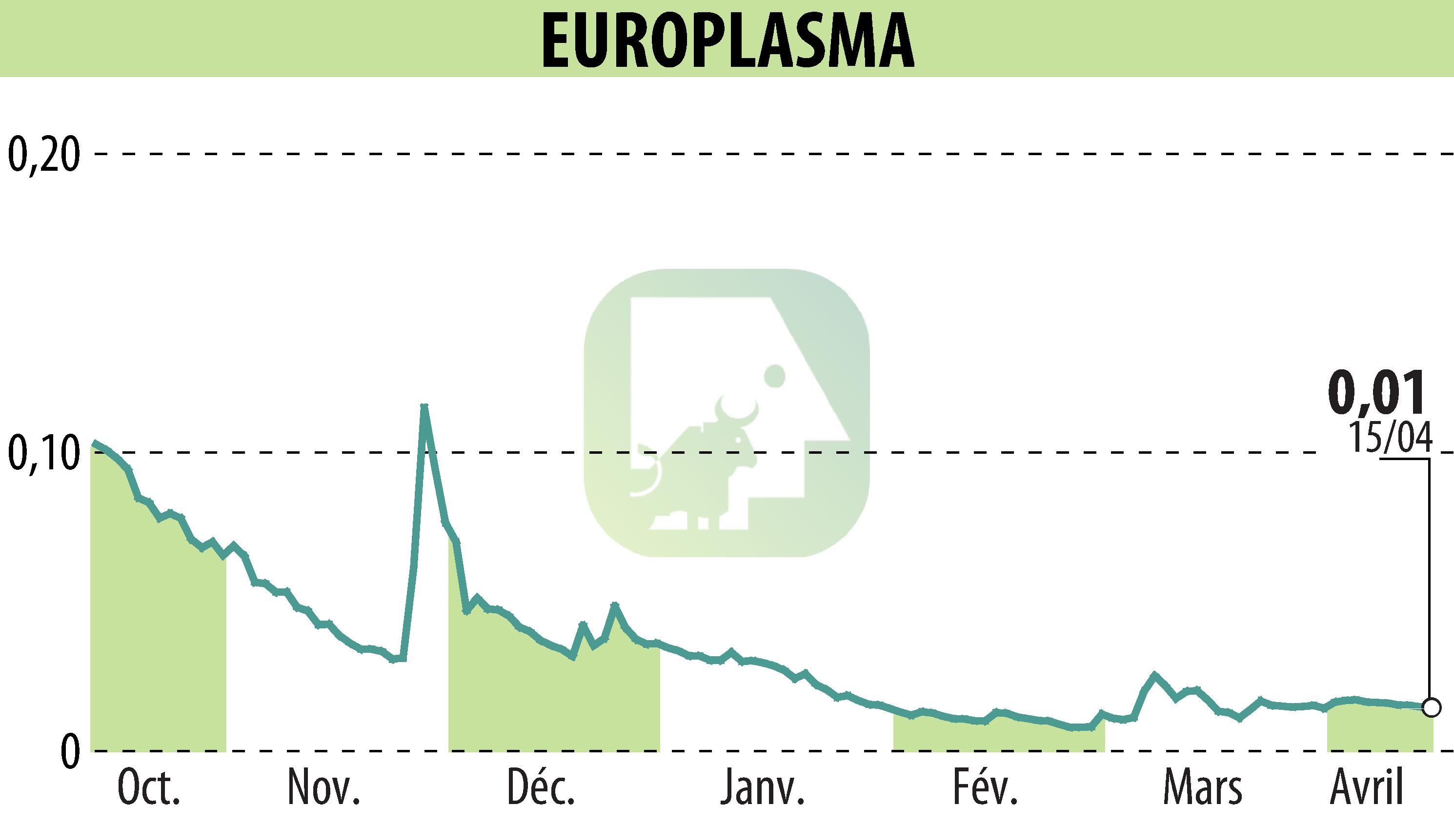 Graphique de l'évolution du cours de l'action EUROPLASMA (EPA:ALEUP).