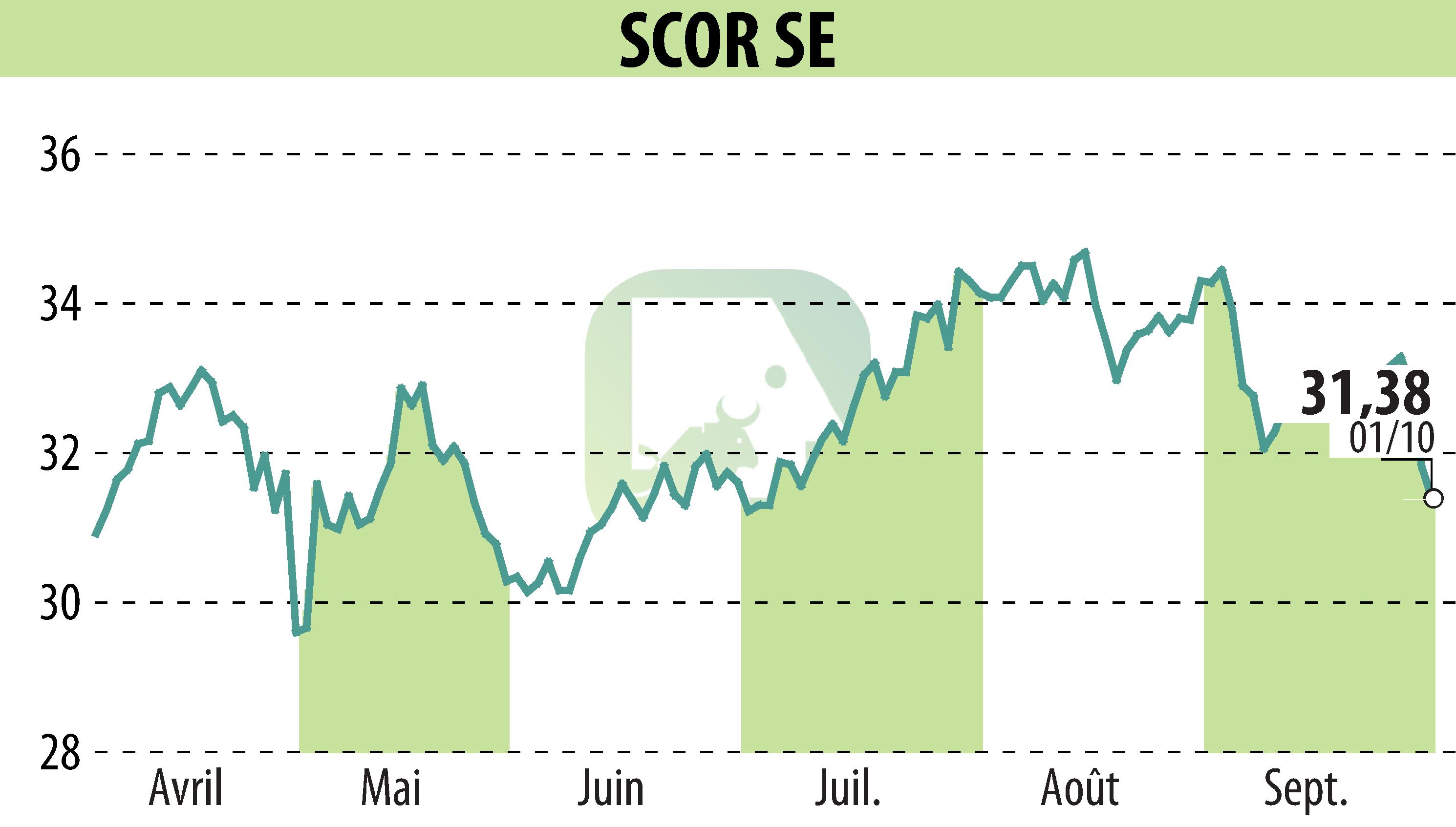 Graphique de l'évolution du cours de l'action SCOR (EPA:SCR).