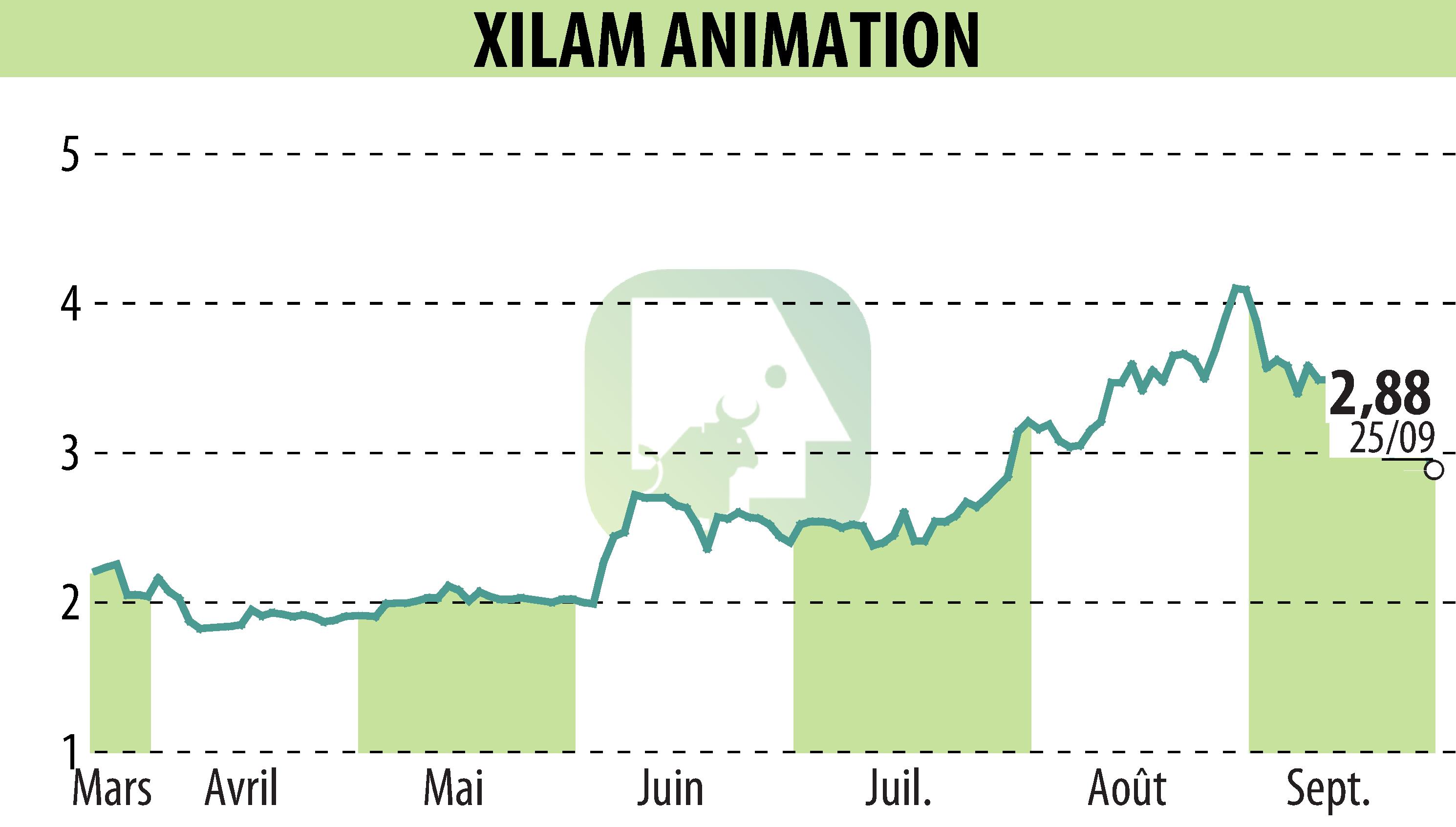 Stock price chart of XILAM ANIMATION (EPA:XIL) showing fluctuations.