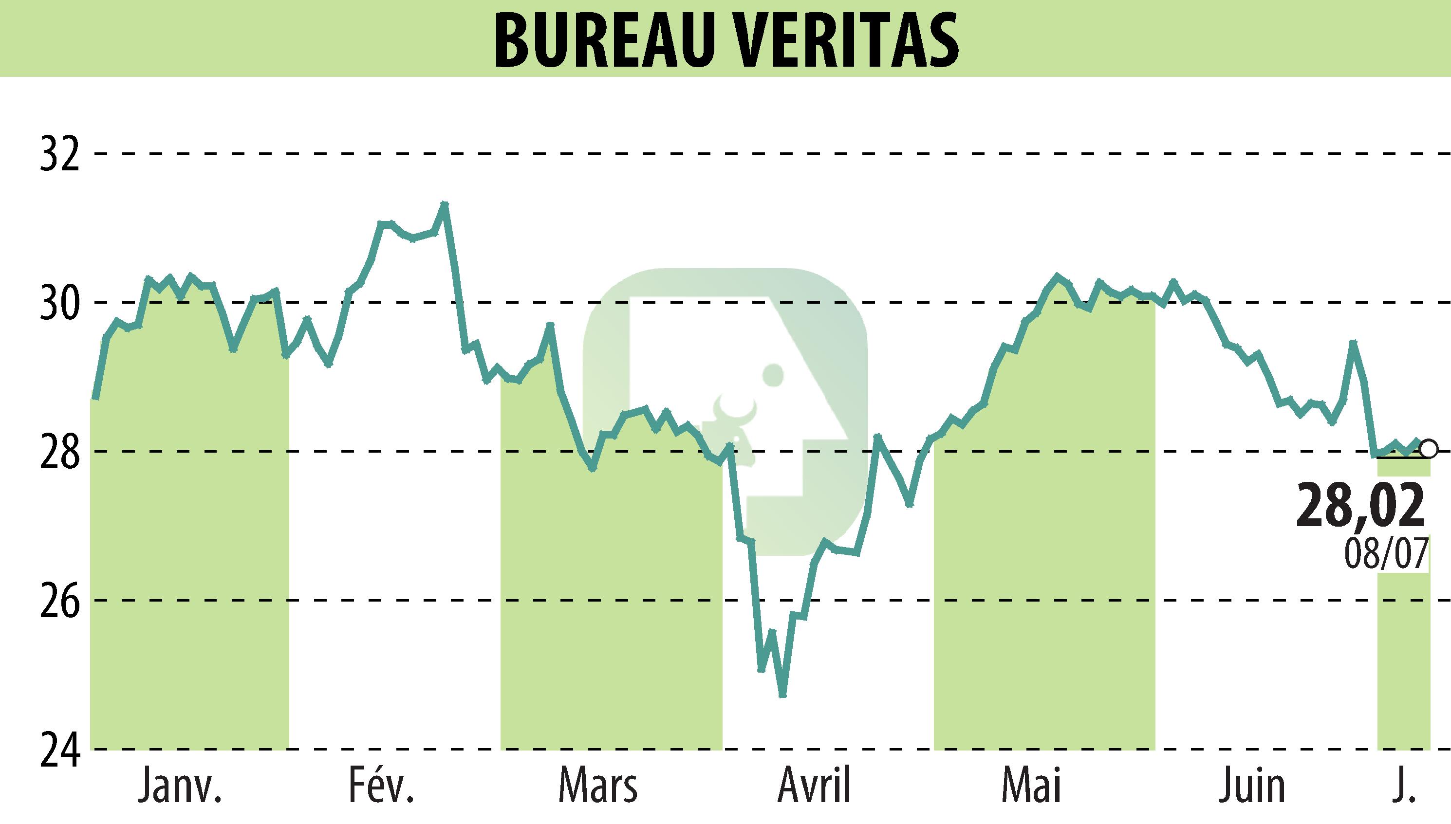 Graphique de l'évolution du cours de l'action BUREAU VERITAS (EPA:BVI).