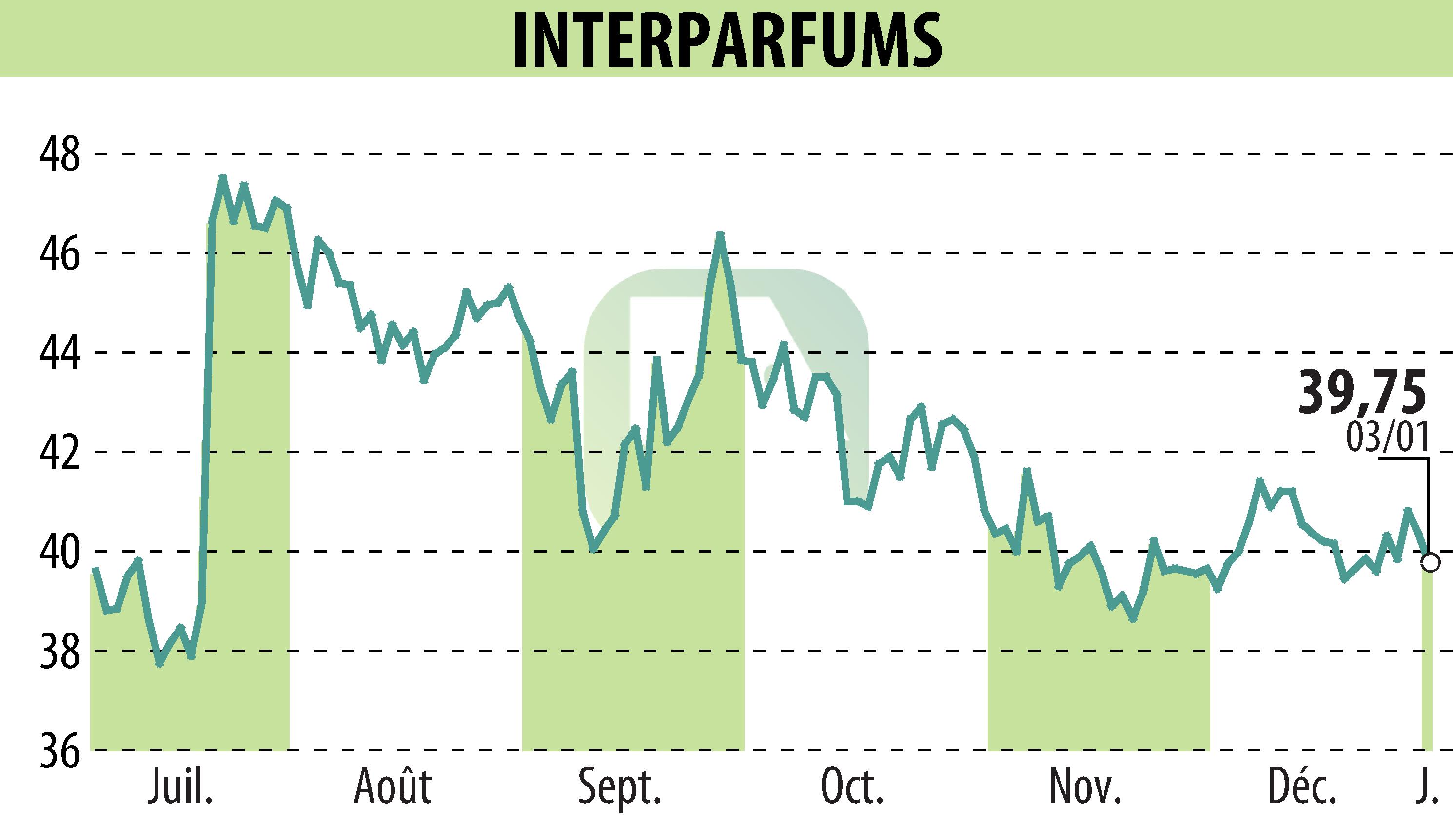 Graphique de l'évolution du cours de l'action INTER PARFUMS (EPA:ITP).