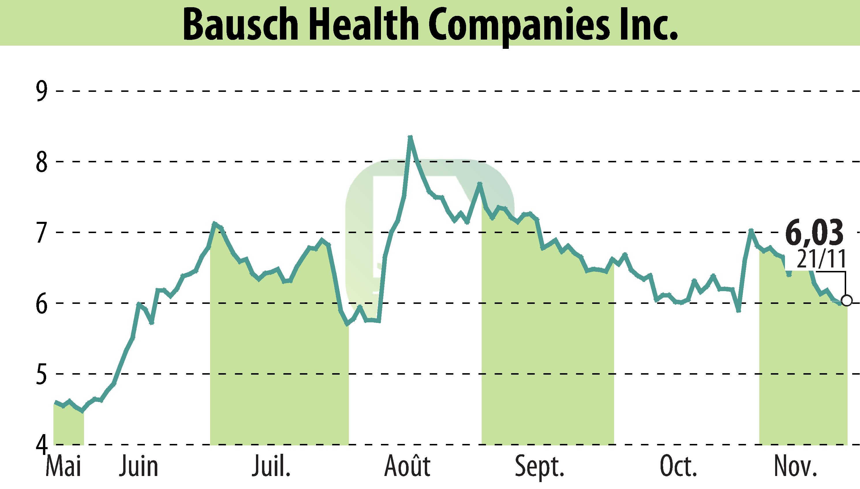 Stock price chart of Bausch Health Companies Inc. (EBR:BHC) showing fluctuations.