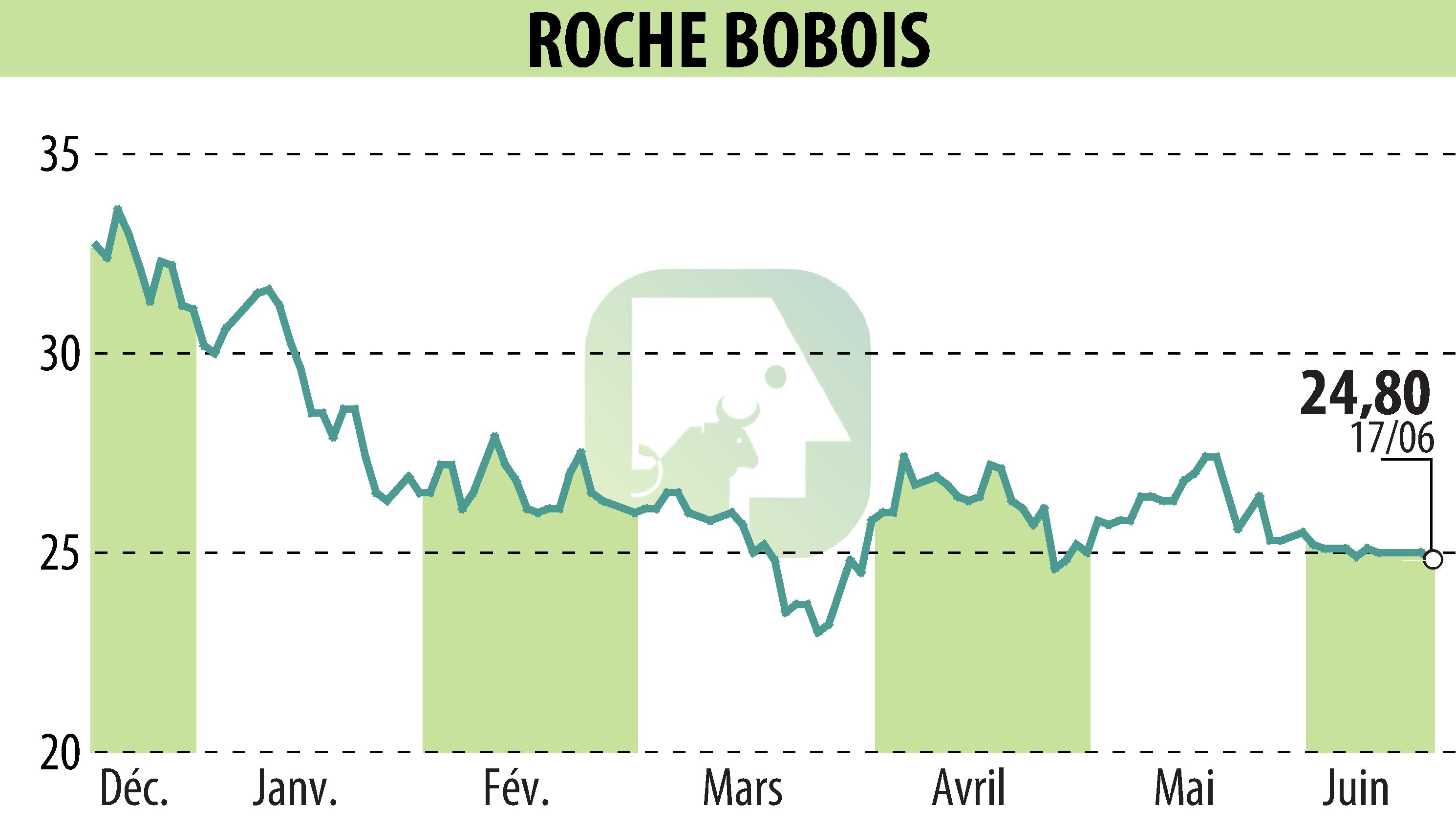Stock price chart of ROCHE BOBOIS (EPA:RBO) showing fluctuations.