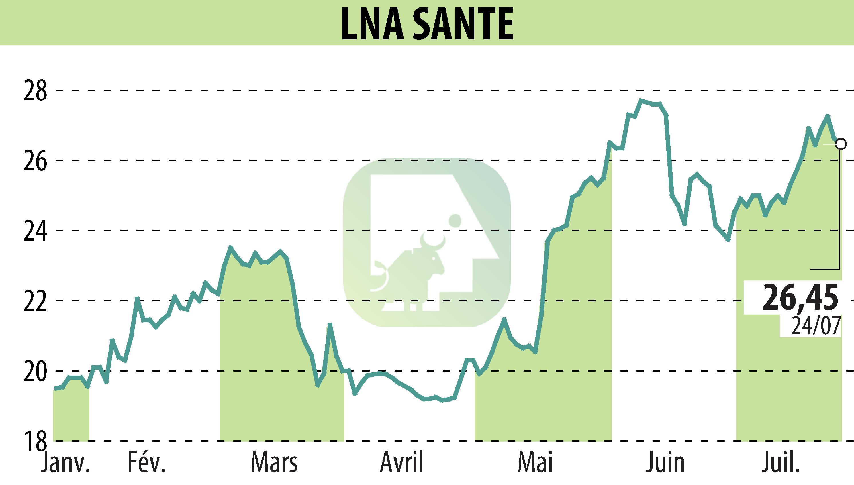 Stock price chart of LNA SANTE (EPA:LNA) showing fluctuations.