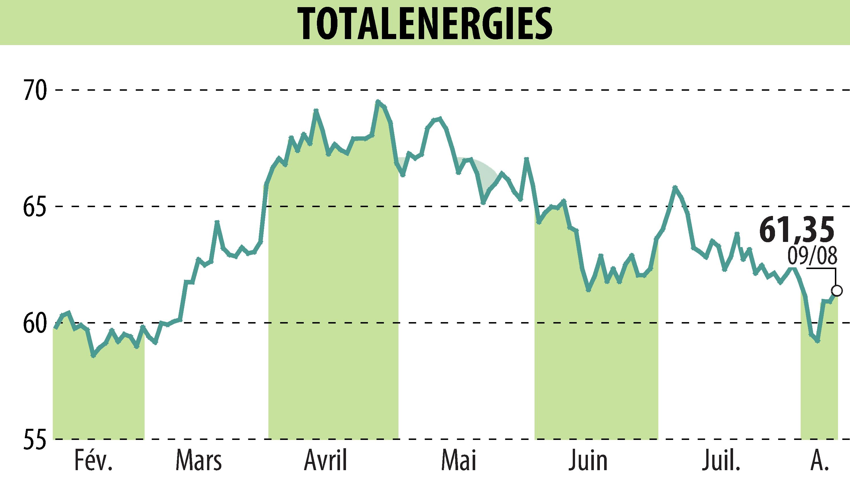 Stock price chart of TOTALENERGIES (EPA:TTE) showing fluctuations.