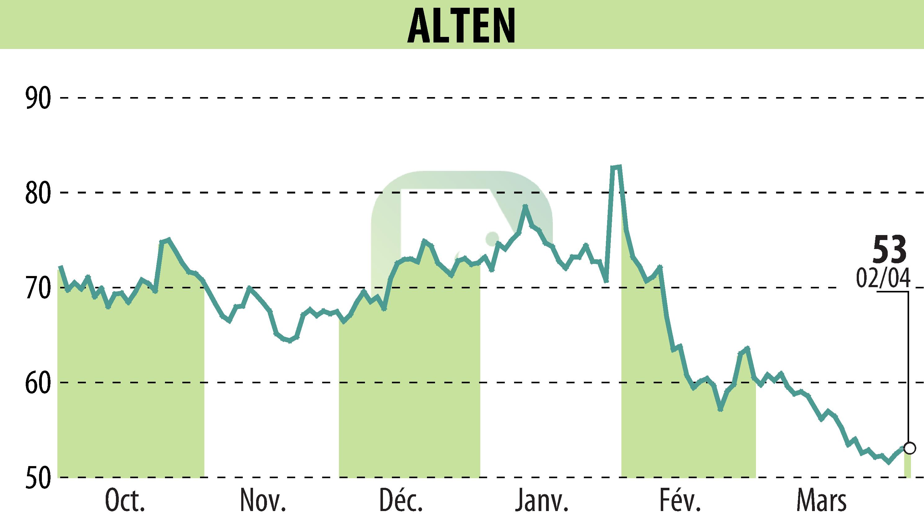 Stock price chart of ALTEN (EPA:ATE) showing fluctuations.