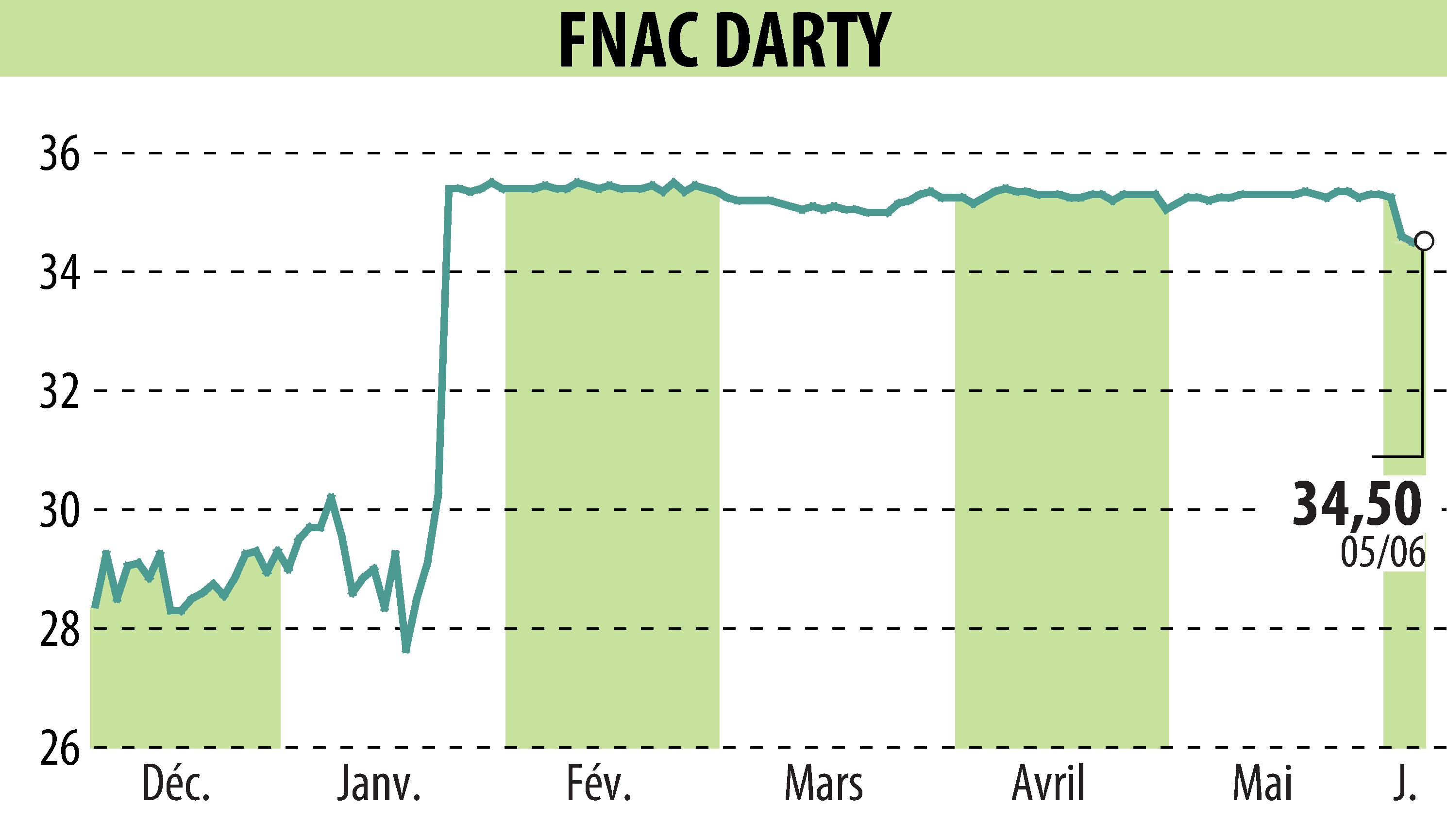 Graphique de l'évolution du cours de l'action GROUPE FNAC (EPA:FNAC).