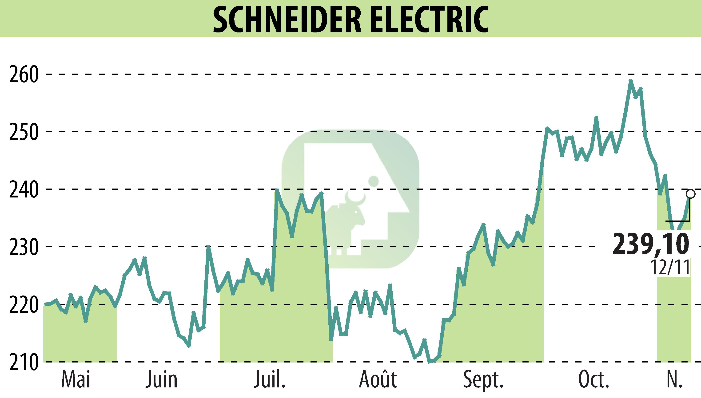 Stock price chart of SCHNEIDER ELECTRIC (EPA:SU) showing fluctuations.