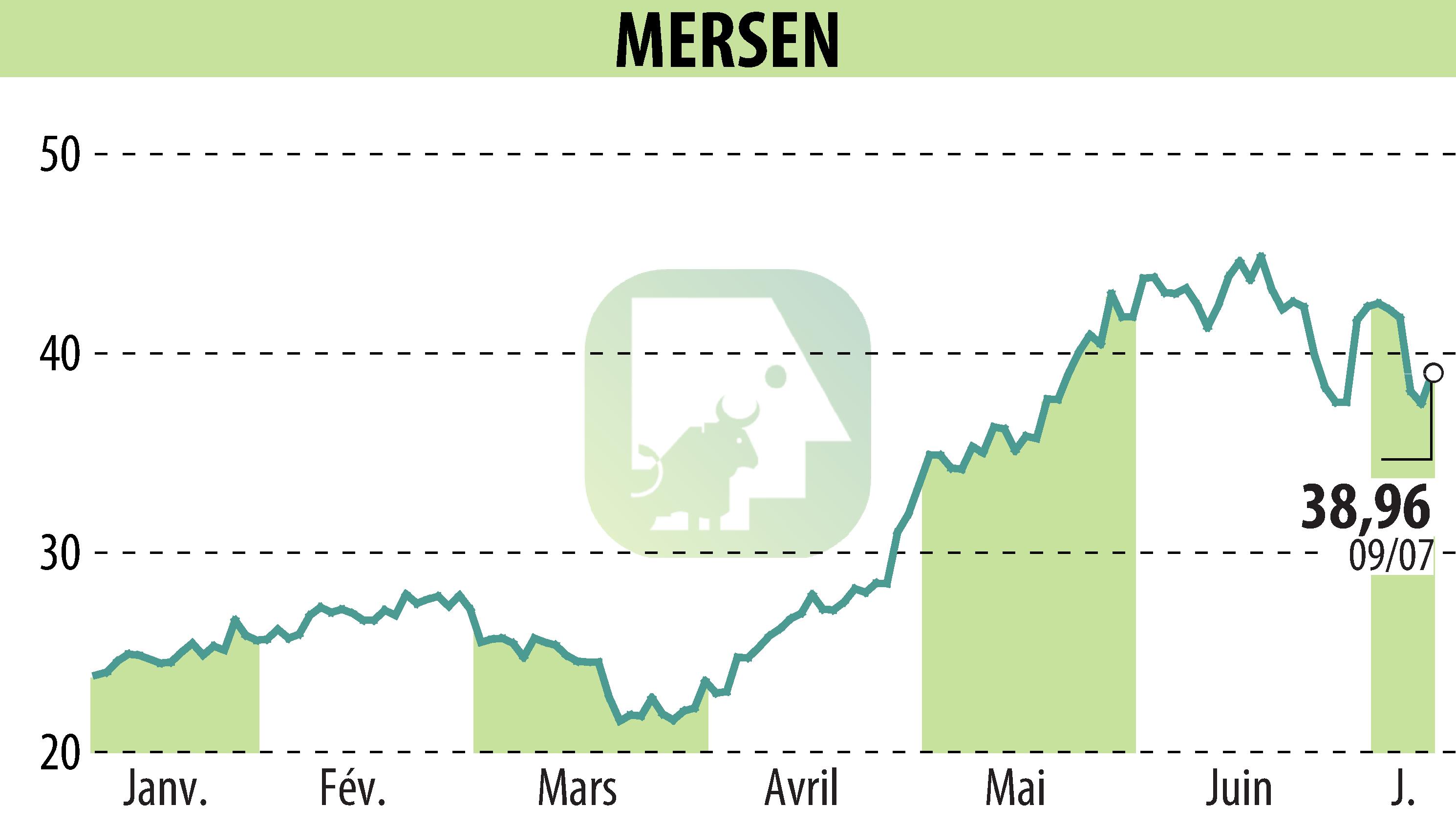 Graphique de l'évolution du cours de l'action MERSEN (EPA:MRN).