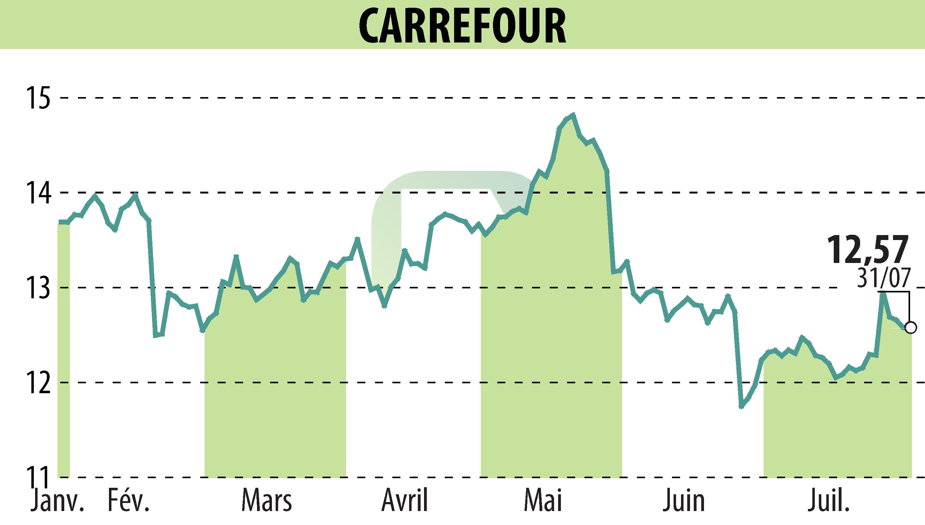 Stock price chart of CARREFOUR (EPA:CA) showing fluctuations.