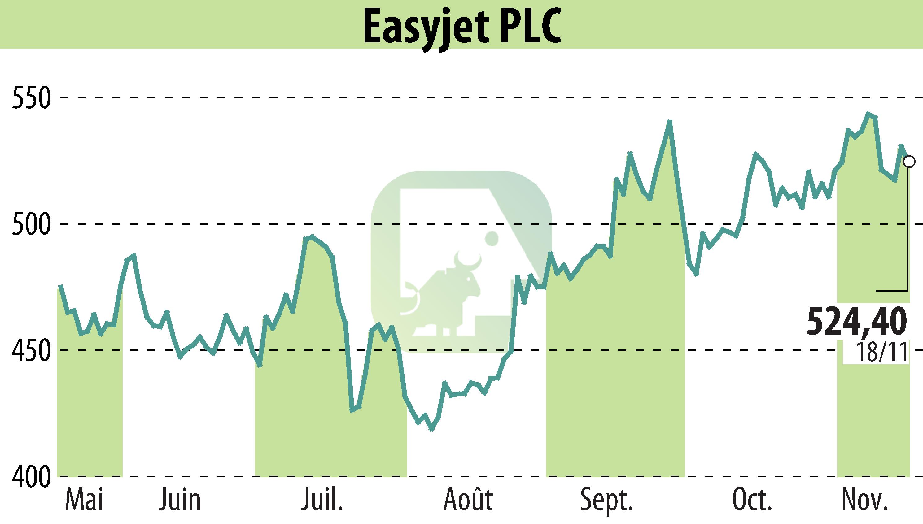 Stock price chart of EasyJet (EBR:EZJ) showing fluctuations.