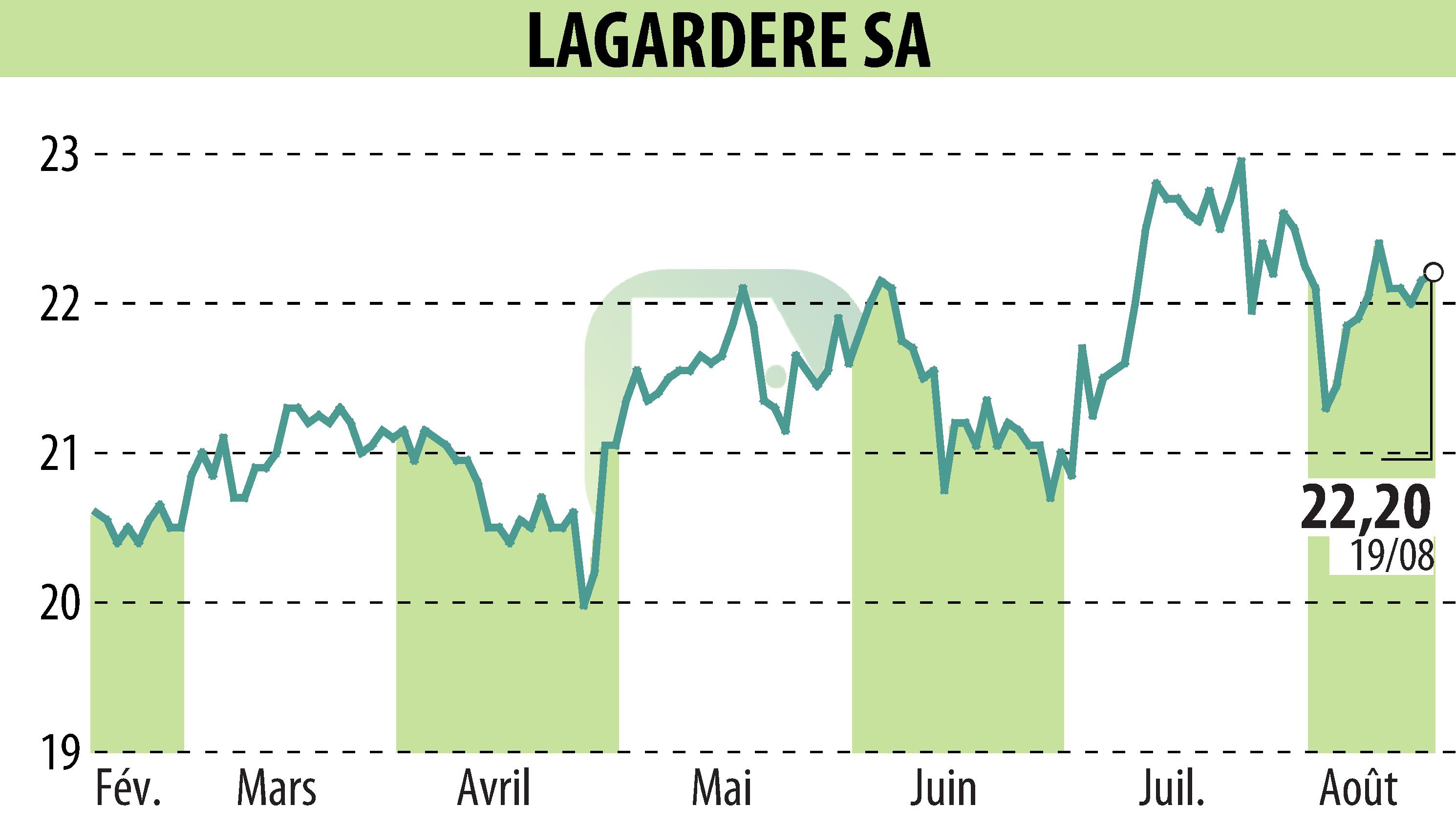 Stock price chart of LAGARDERE (EPA:MMB) showing fluctuations.