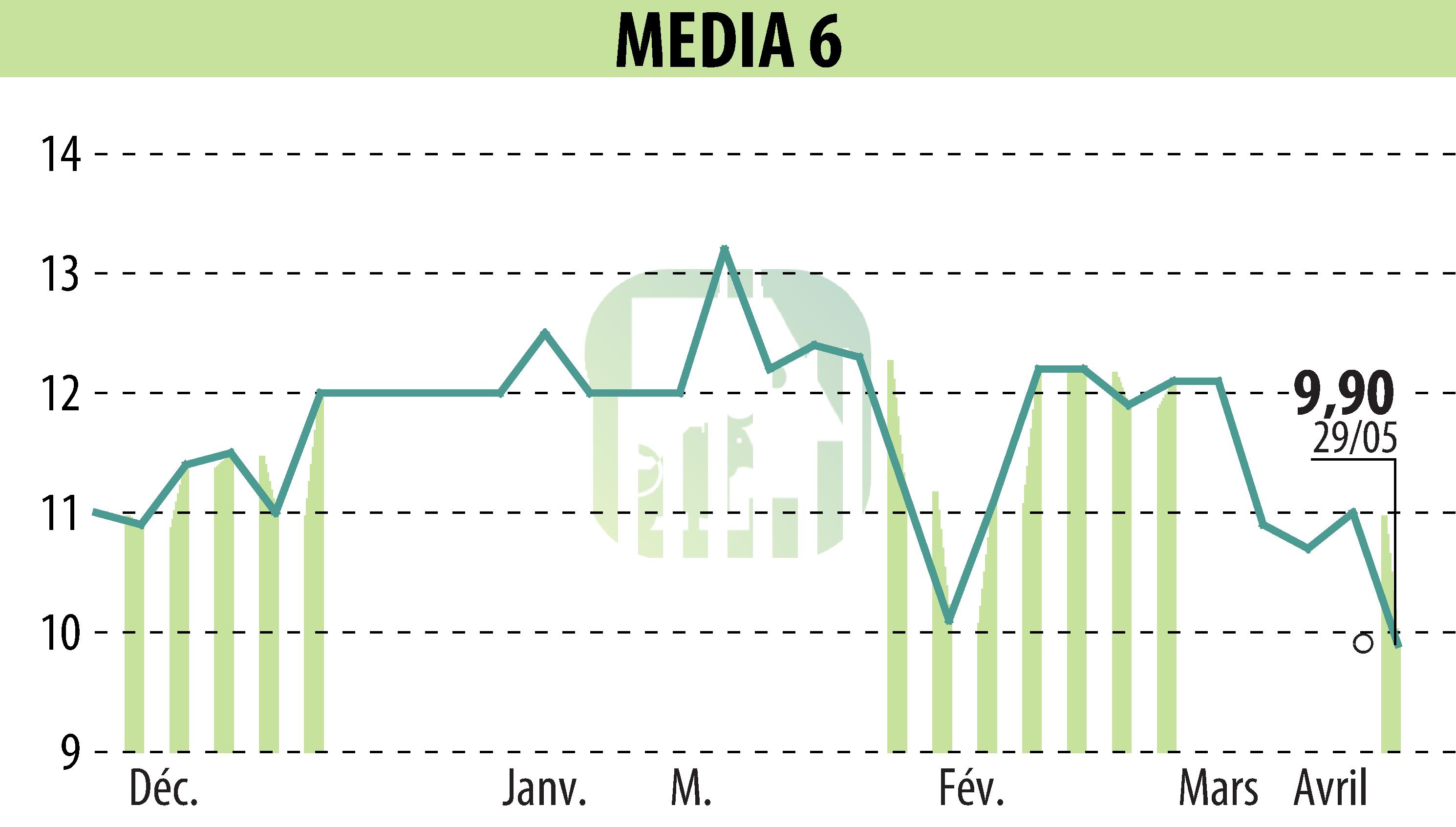Graphique de l'évolution du cours de l'action MEDIA 6 (EPA:EDI).