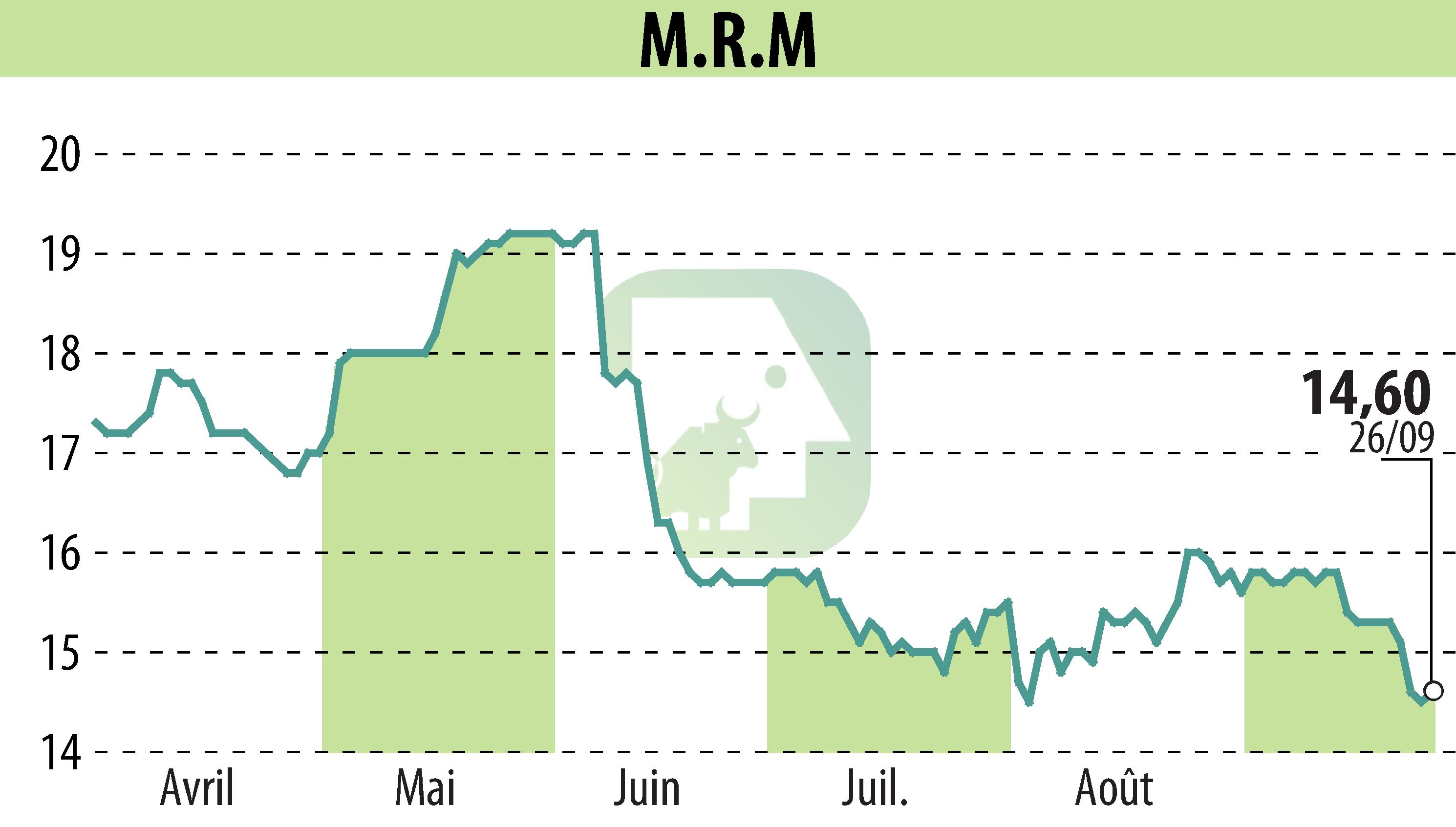 Stock price chart of MRM (EPA:MRM) showing fluctuations.