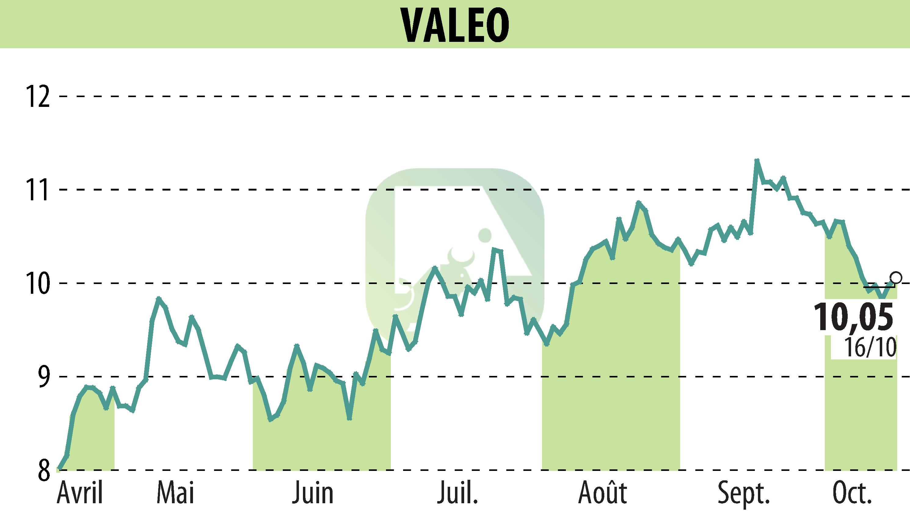 Stock price chart of VALEO (EPA:FR) showing fluctuations.