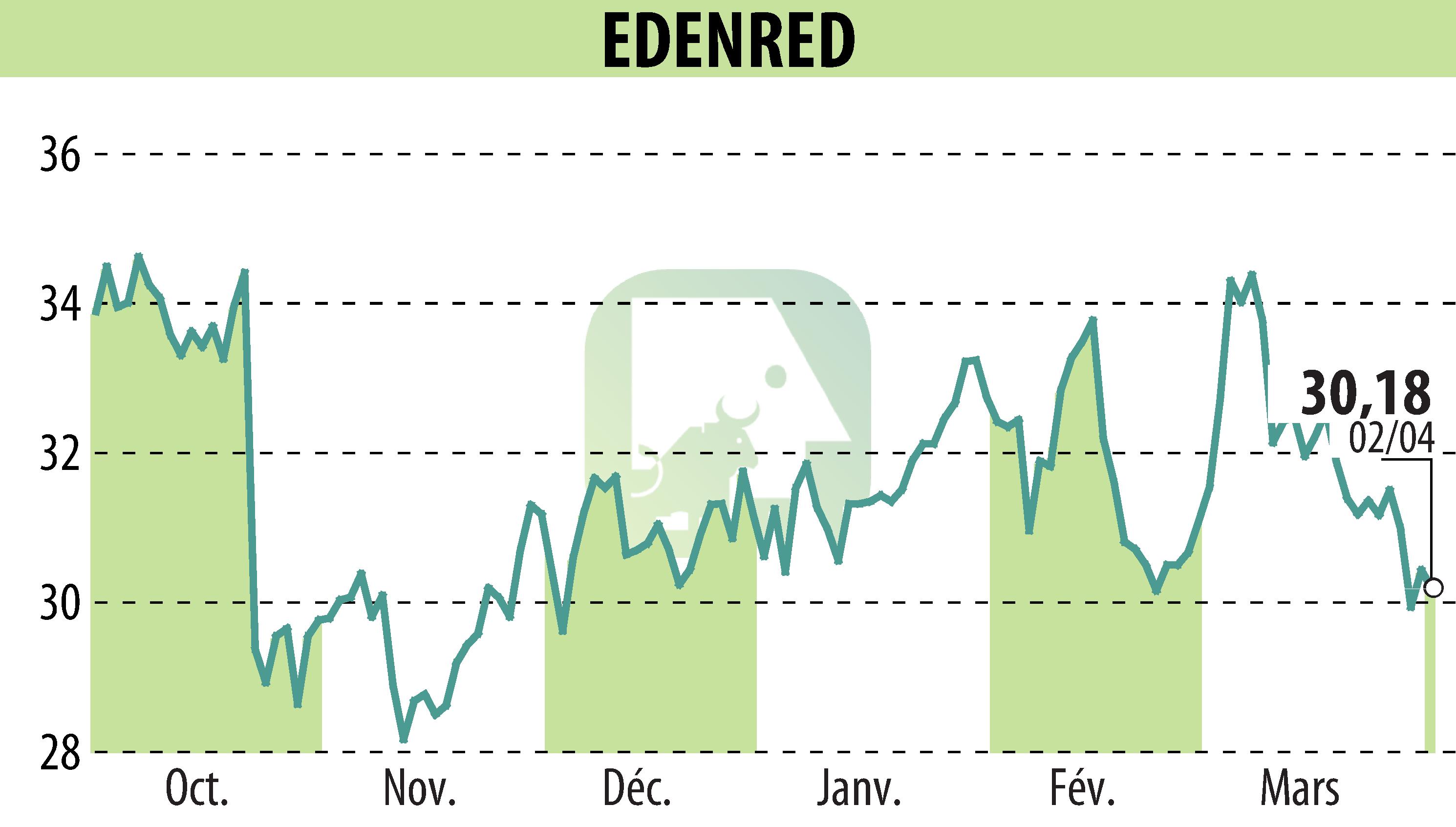 Stock price chart of EDENRED (EPA:EDEN) showing fluctuations.