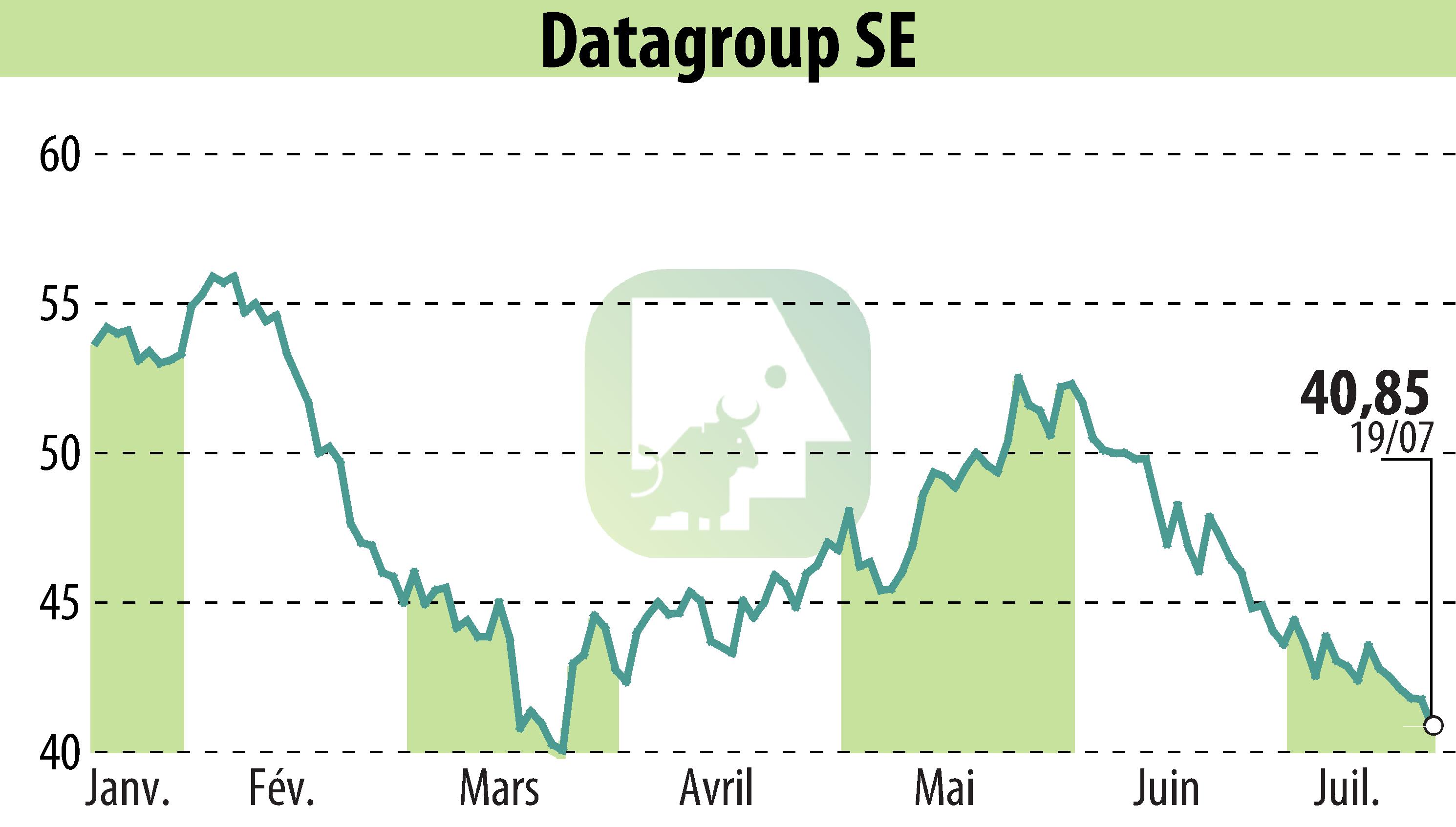 Stock price chart of DATAGROUP IT Services Holding AG (EBR:D6H) showing fluctuations.