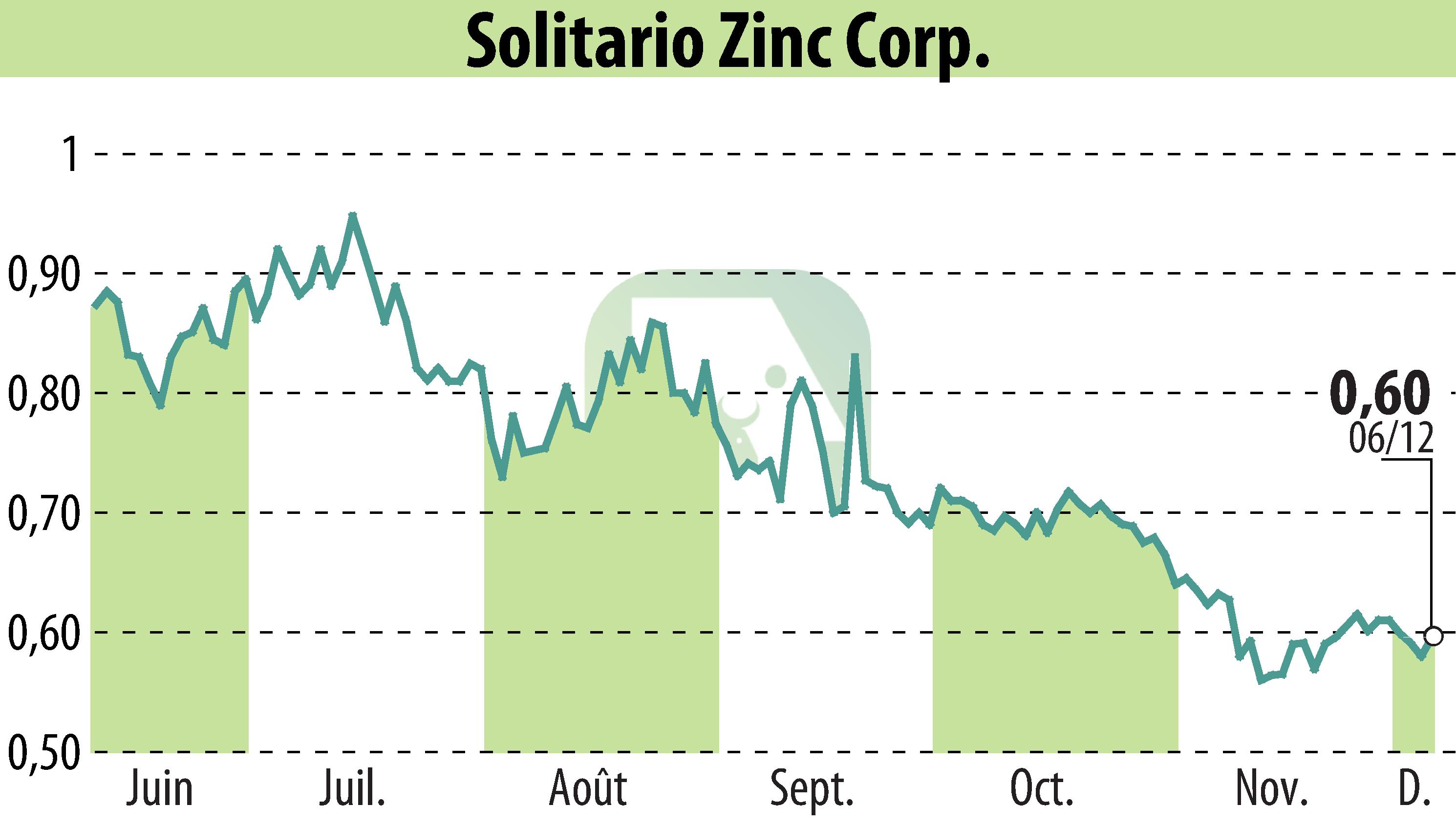 Stock price chart of Solitario Resources Corp. (EBR:XPL) showing fluctuations.