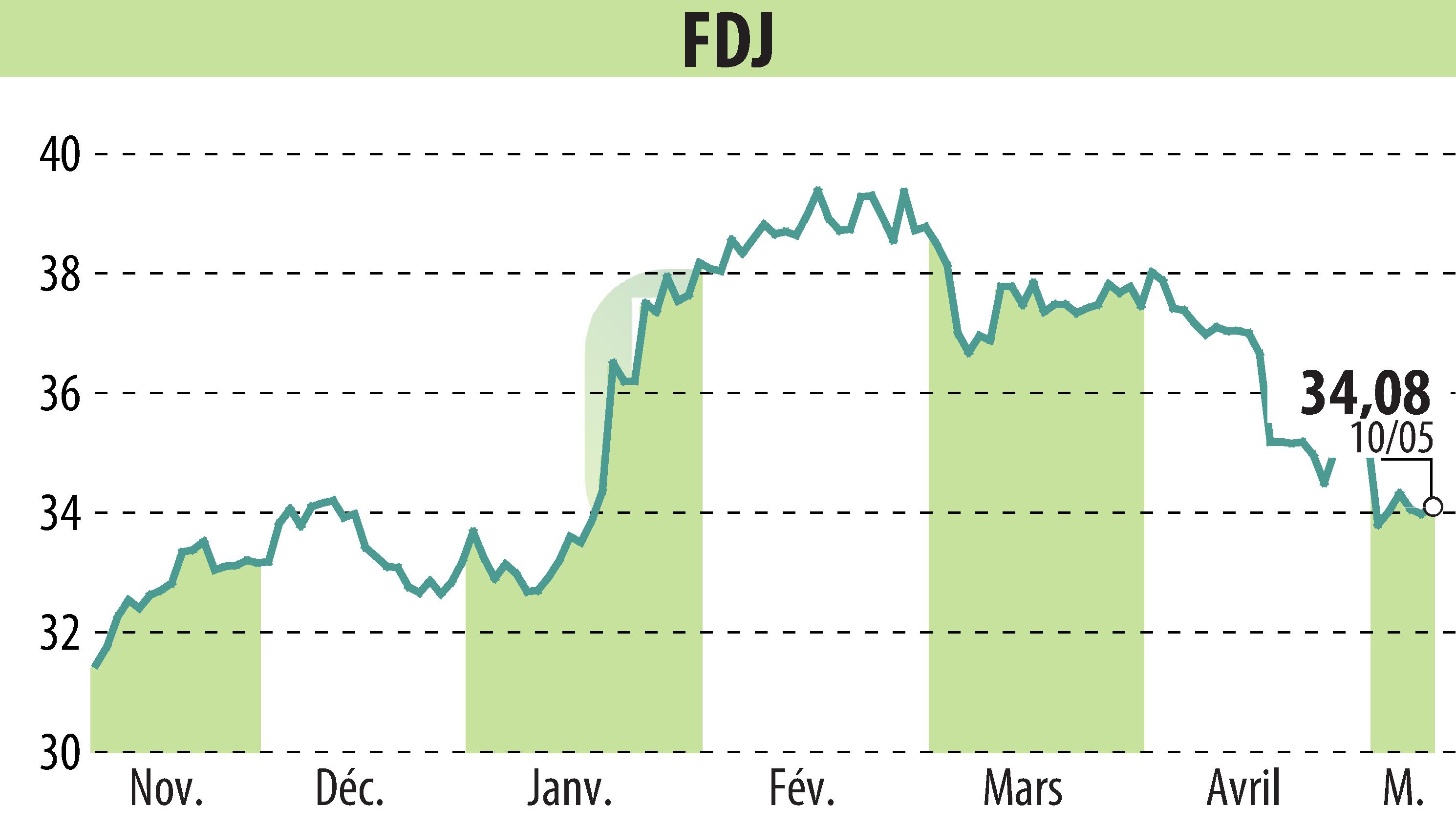 Stock price chart of FDJ (EPA:FDJ) showing fluctuations.