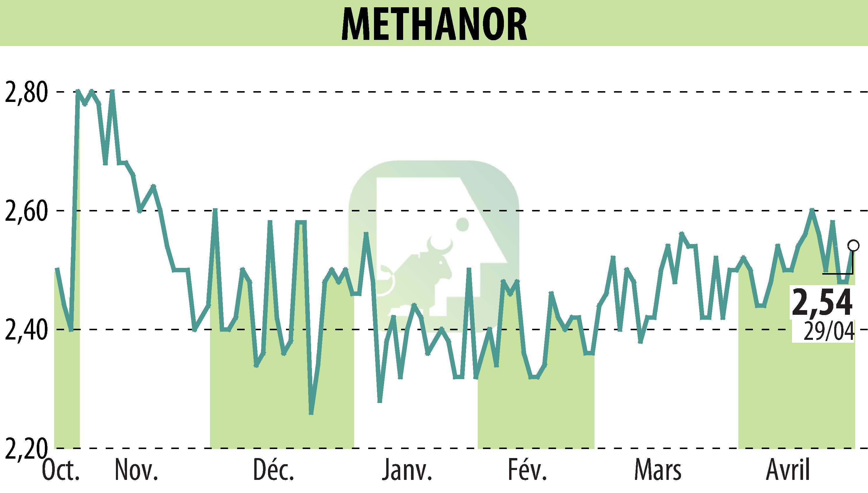 Graphique de l'évolution du cours de l'action METHANOR (EPA:ALMET).