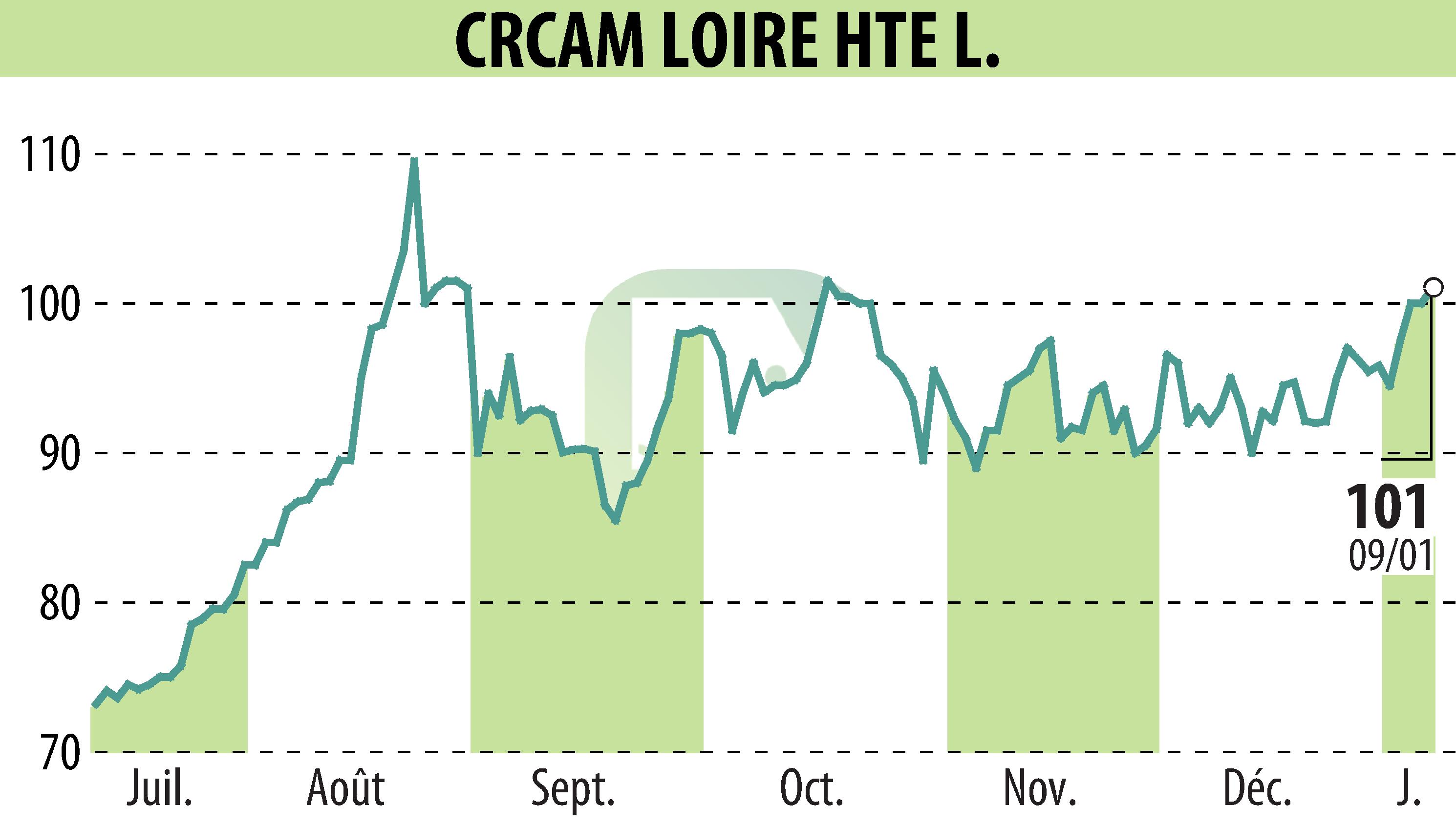 Stock price chart of CREDIT AGRICOLE LOIRE HAUTE LOIRE (EPA:CRLO) showing fluctuations.