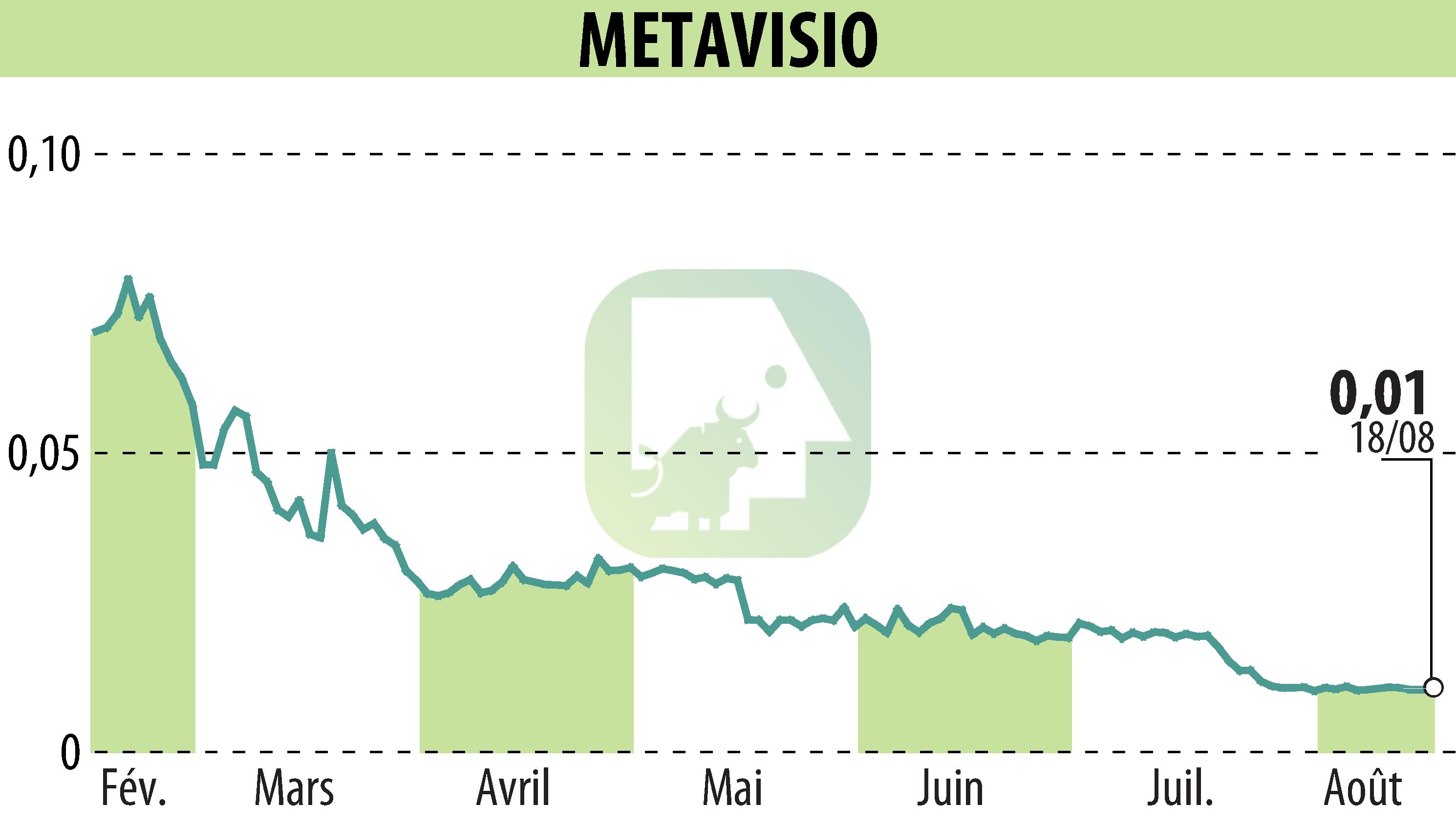 Stock price chart of METAVISIO (EPA:ALTHO) showing fluctuations.