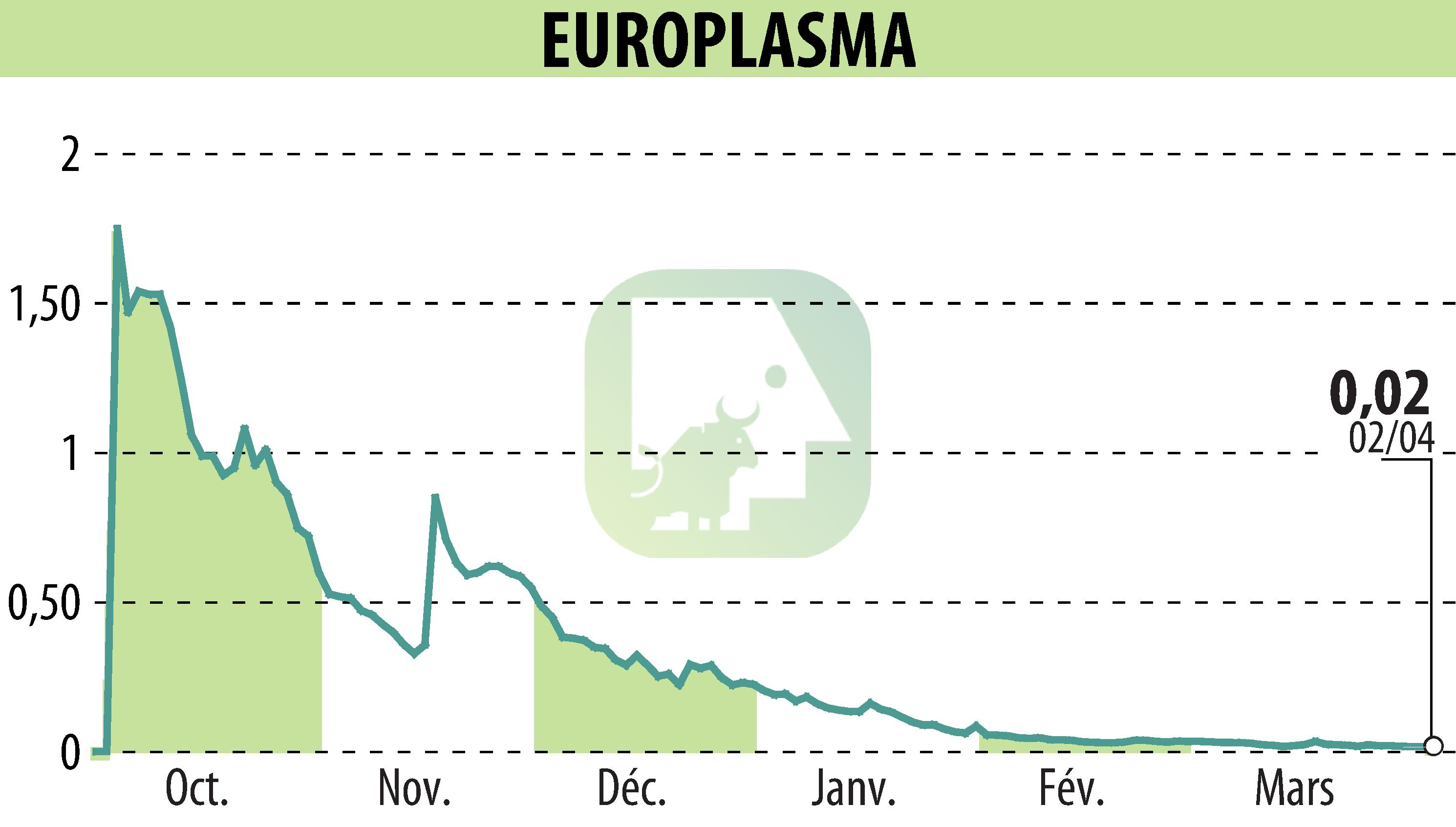 Stock price chart of EUROPLASMA (EPA:ALEUP) showing fluctuations.