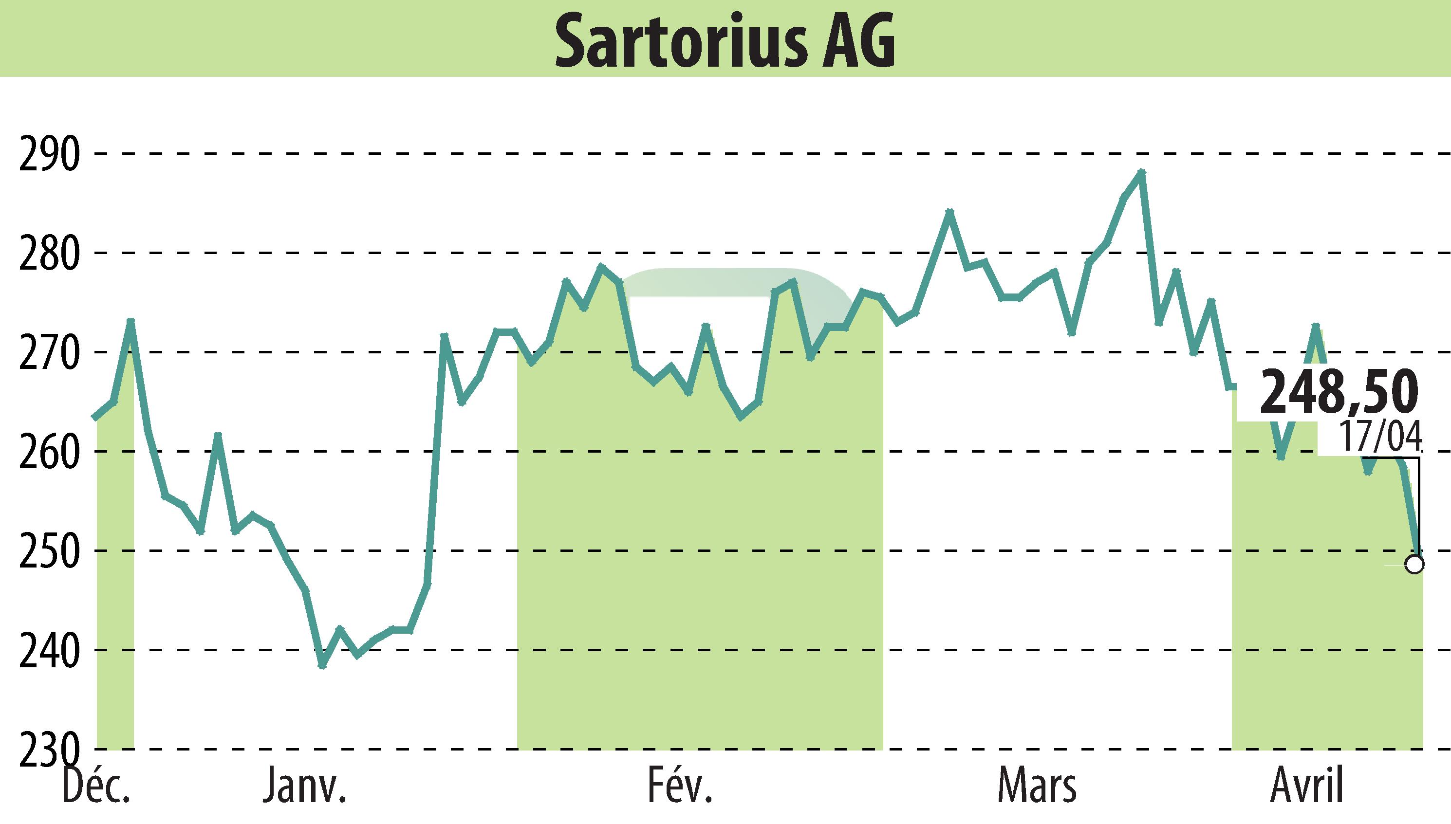 Stock price chart of Bio-Rad Laboratories GmbH (EBR:SRT) showing fluctuations.