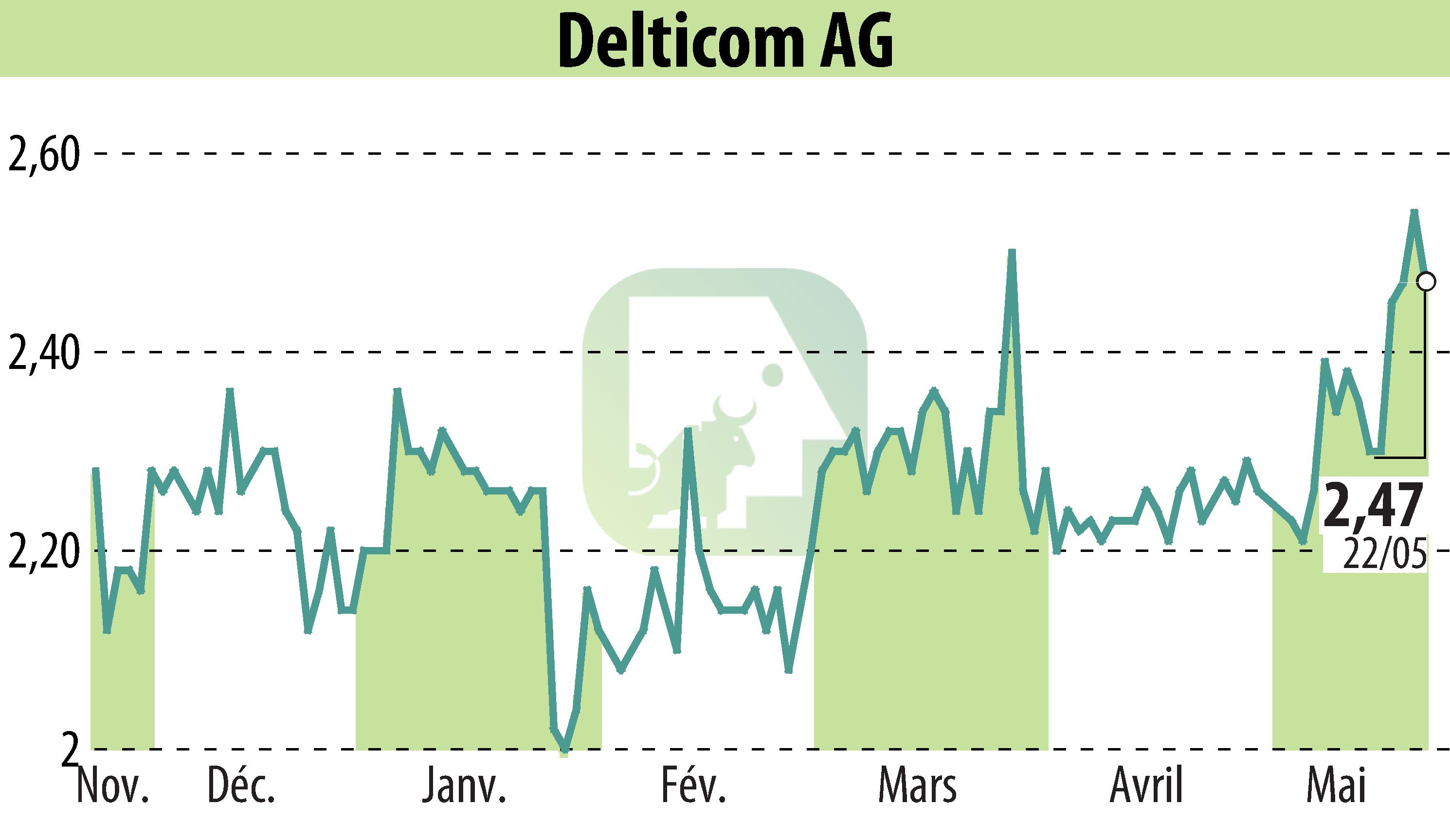 Stock price chart of Delticom AG (EBR:DEX) showing fluctuations.