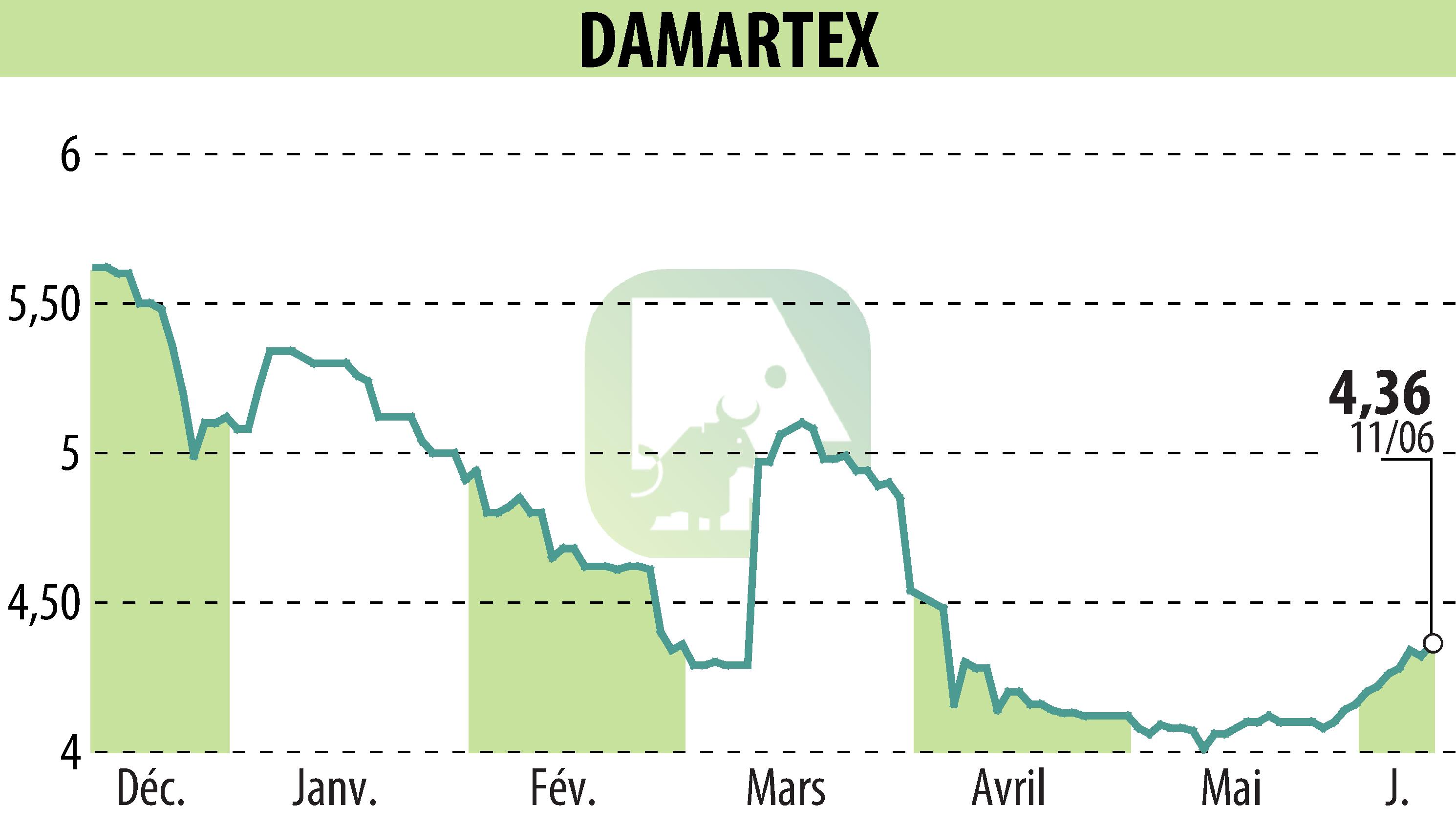 Stock price chart of DAMARTEX (EPA:ALDAR) showing fluctuations.