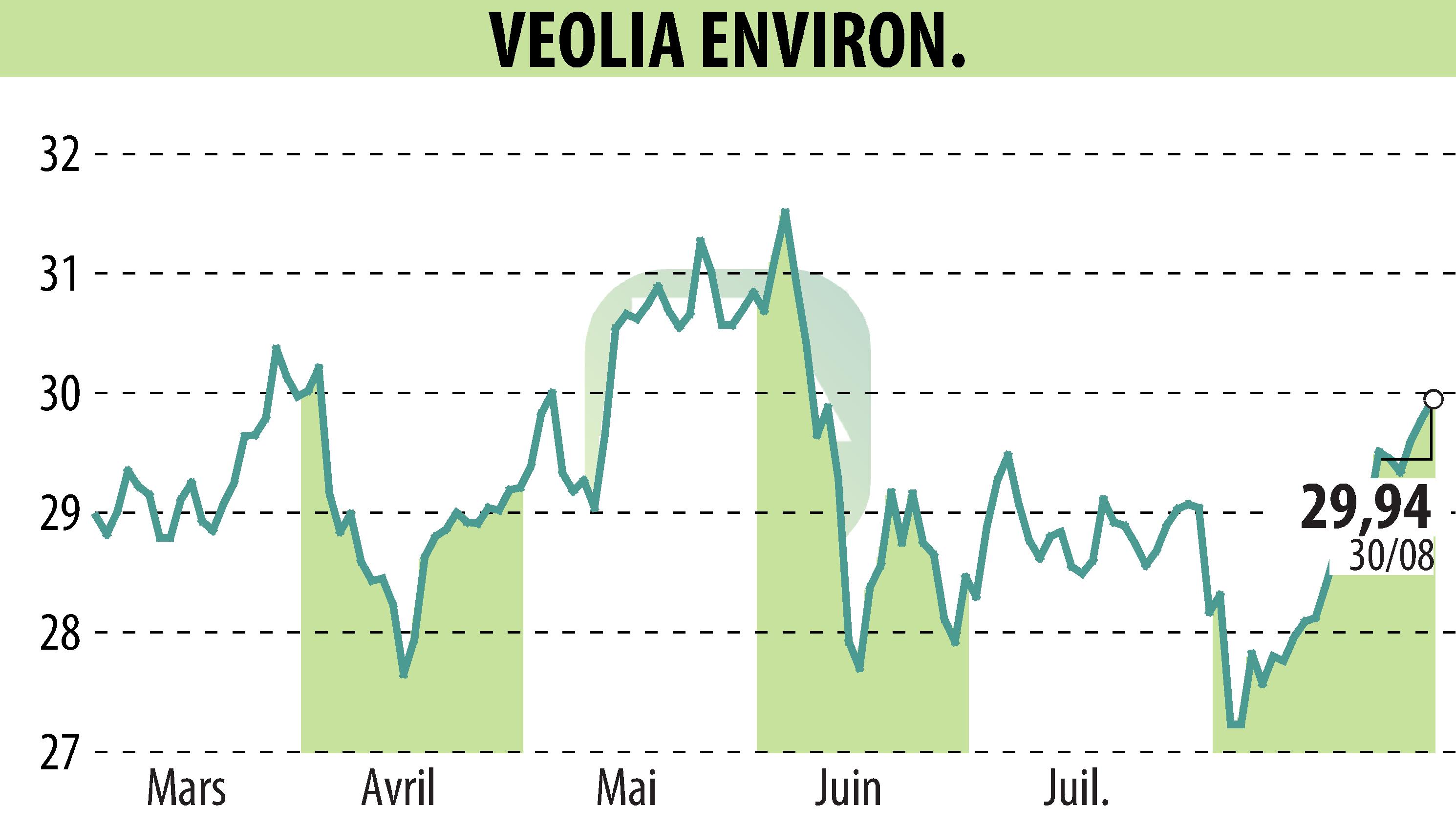 Stock price chart of VEOLIA (EPA:VIE) showing fluctuations.