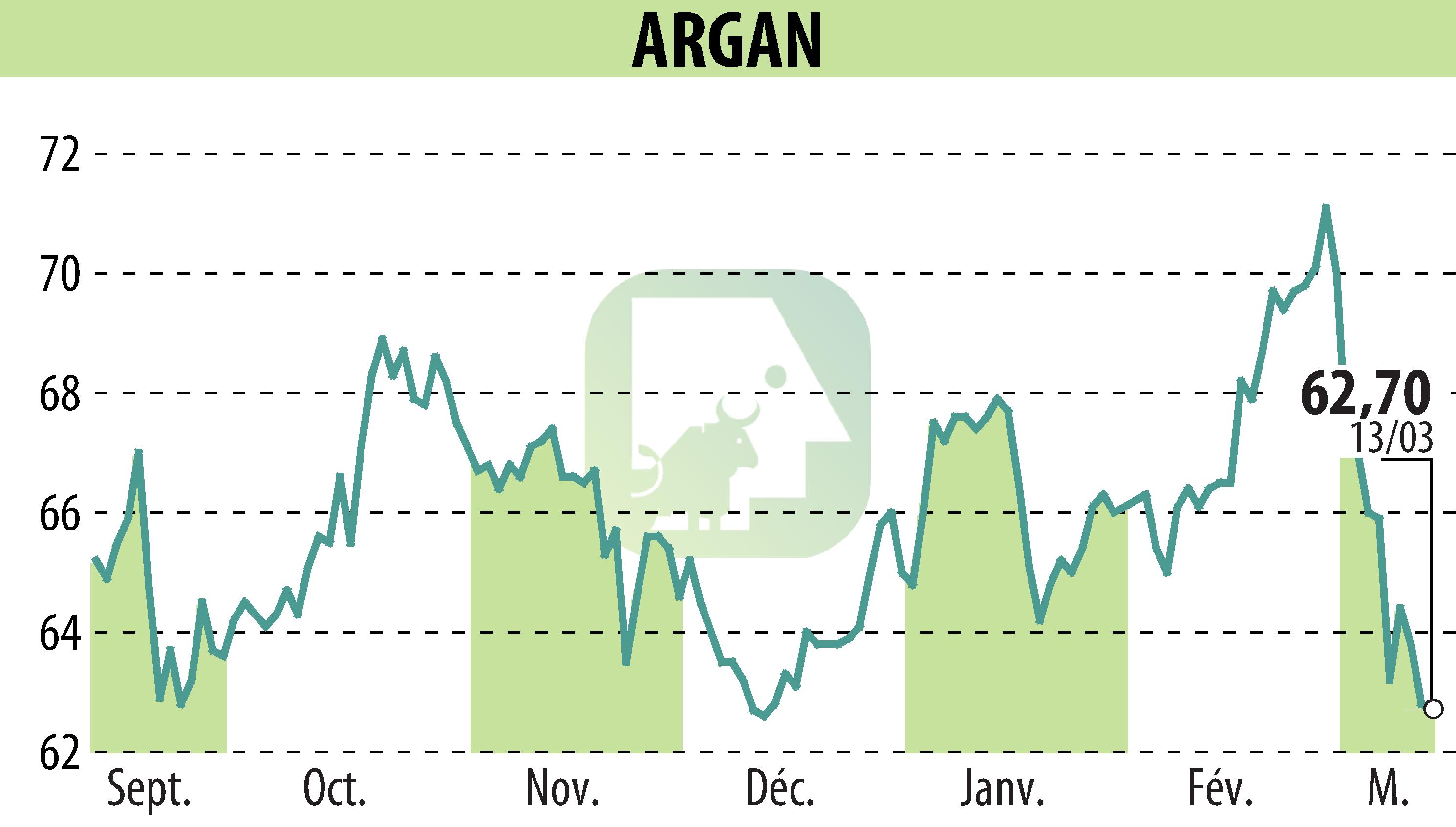 Stock price chart of ARGAN (EPA:ARG) showing fluctuations.