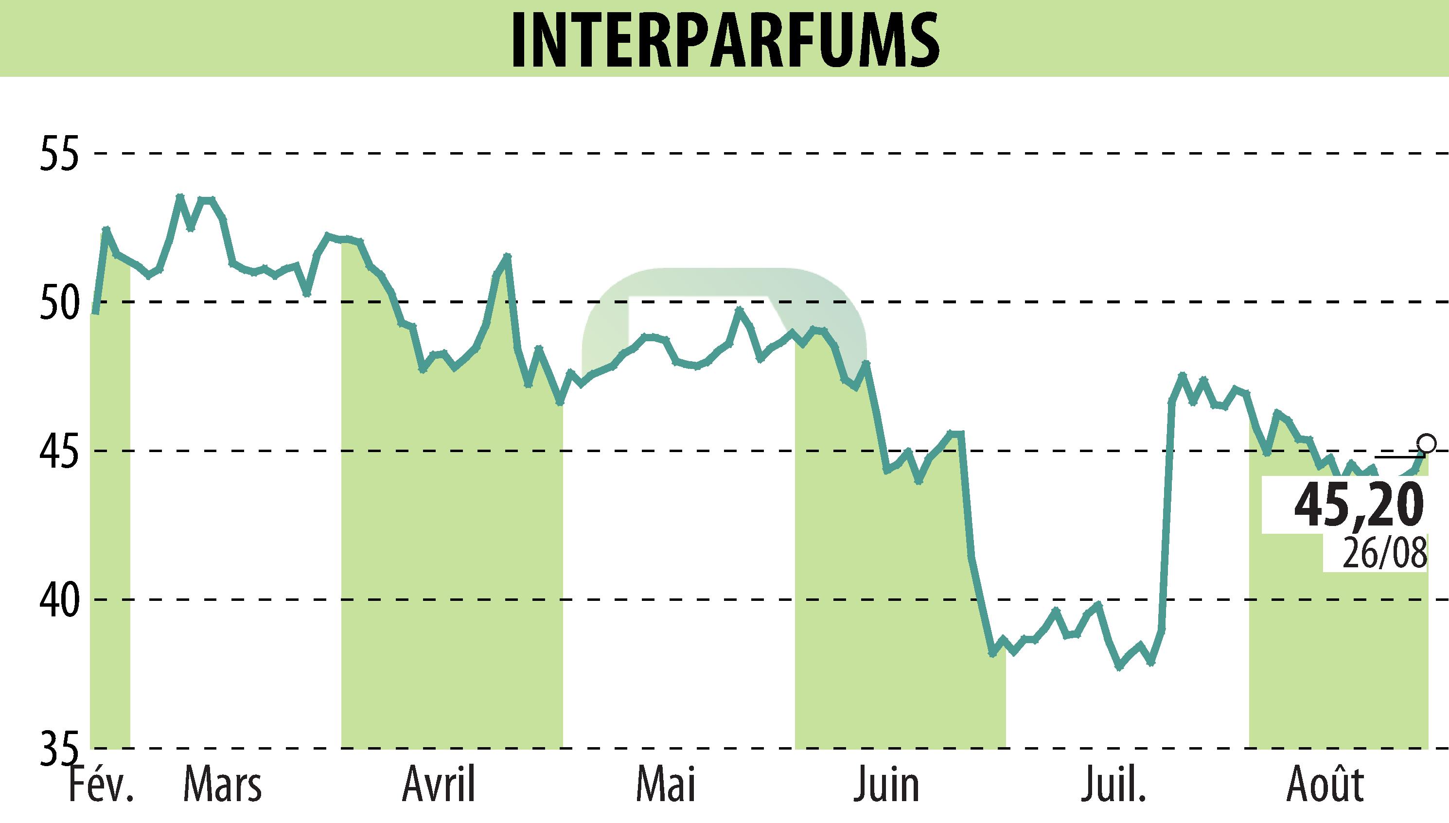 Graphique de l'évolution du cours de l'action INTER PARFUMS (EPA:ITP).