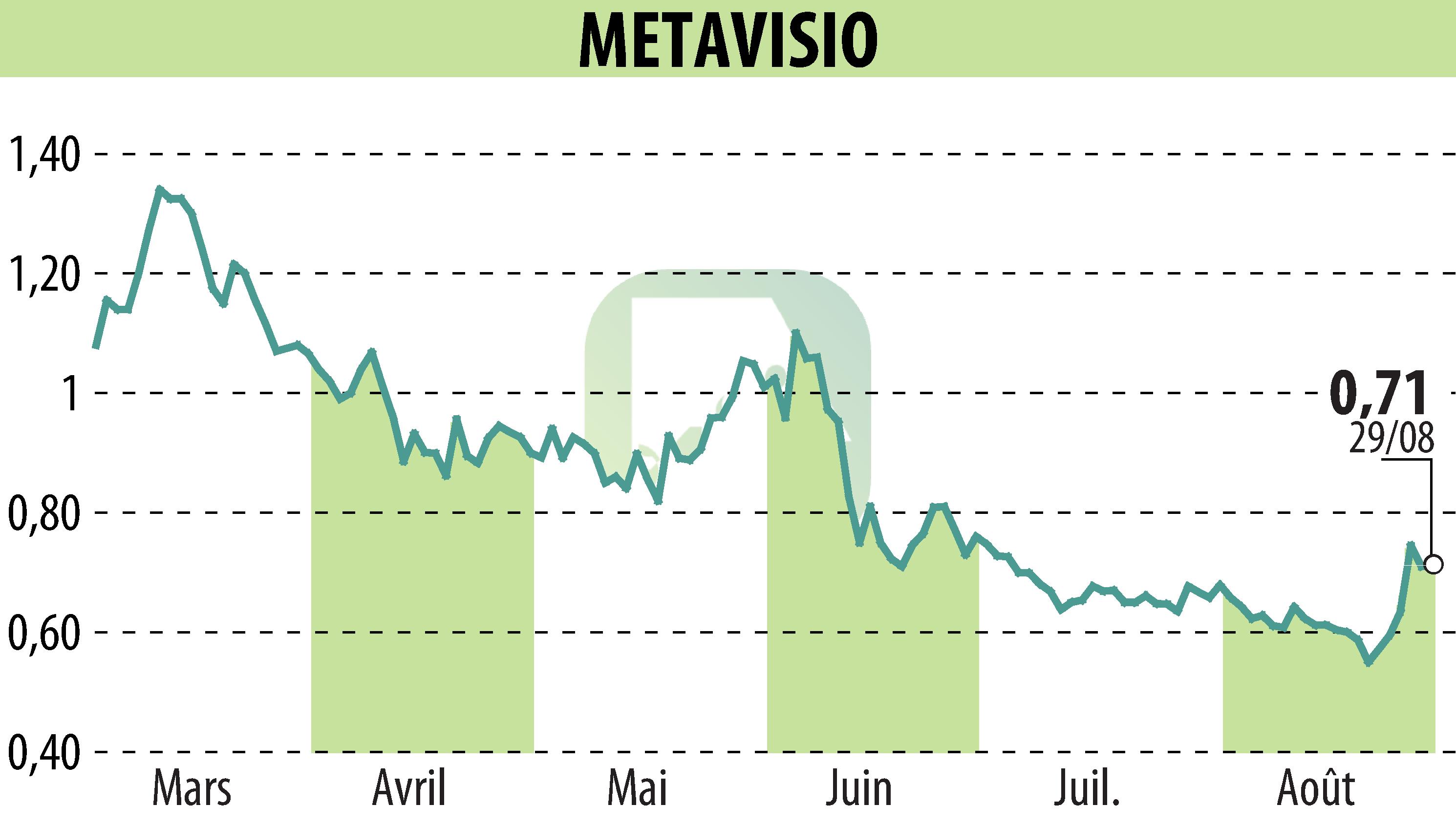 Graphique de l'évolution du cours de l'action METAVISIO (EPA:ALTHO).