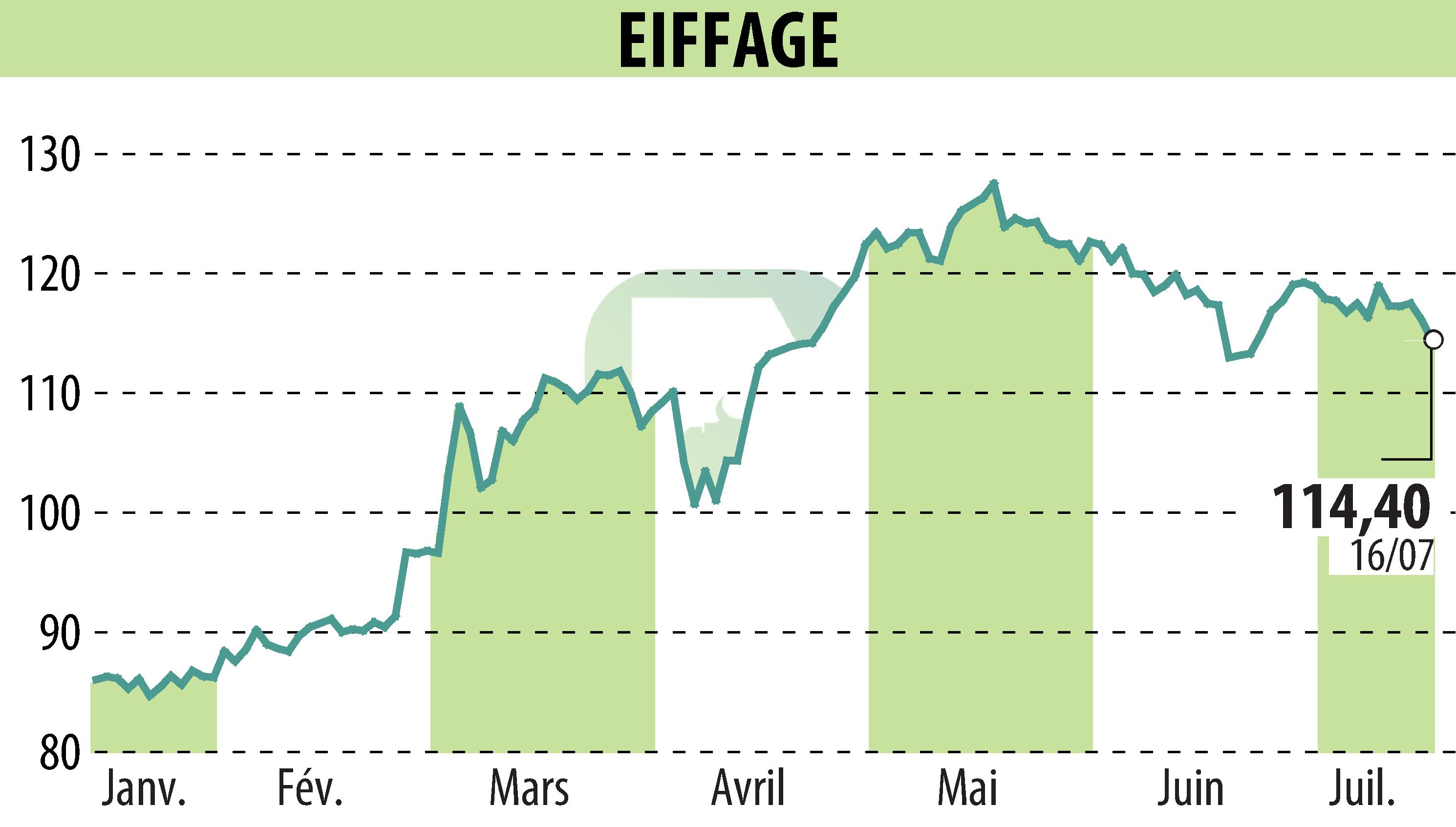 Stock price chart of EIFFAGE (EPA:FGR) showing fluctuations.