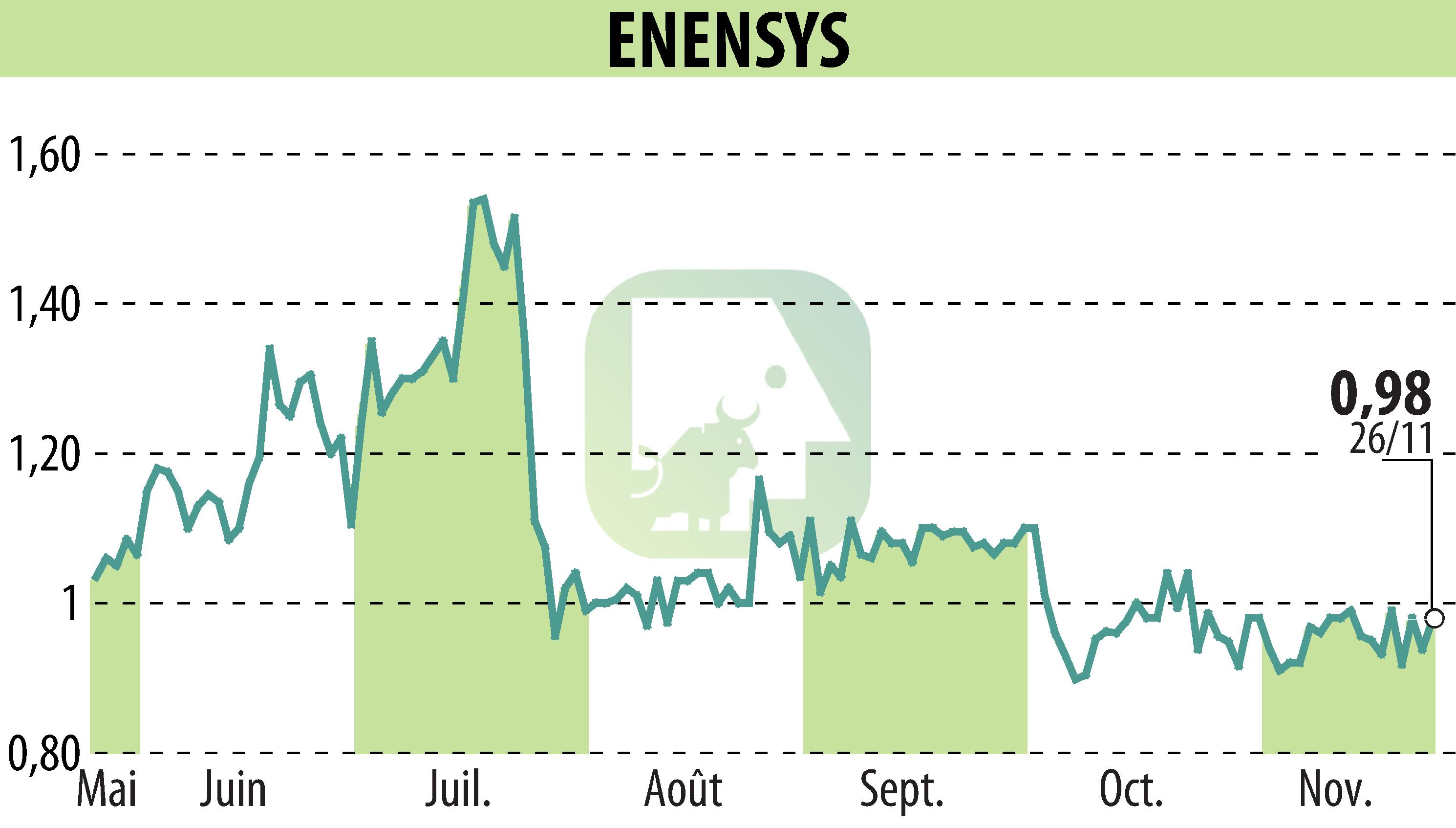 Stock price chart of ENENSYS (EPA:ALNN6) showing fluctuations.