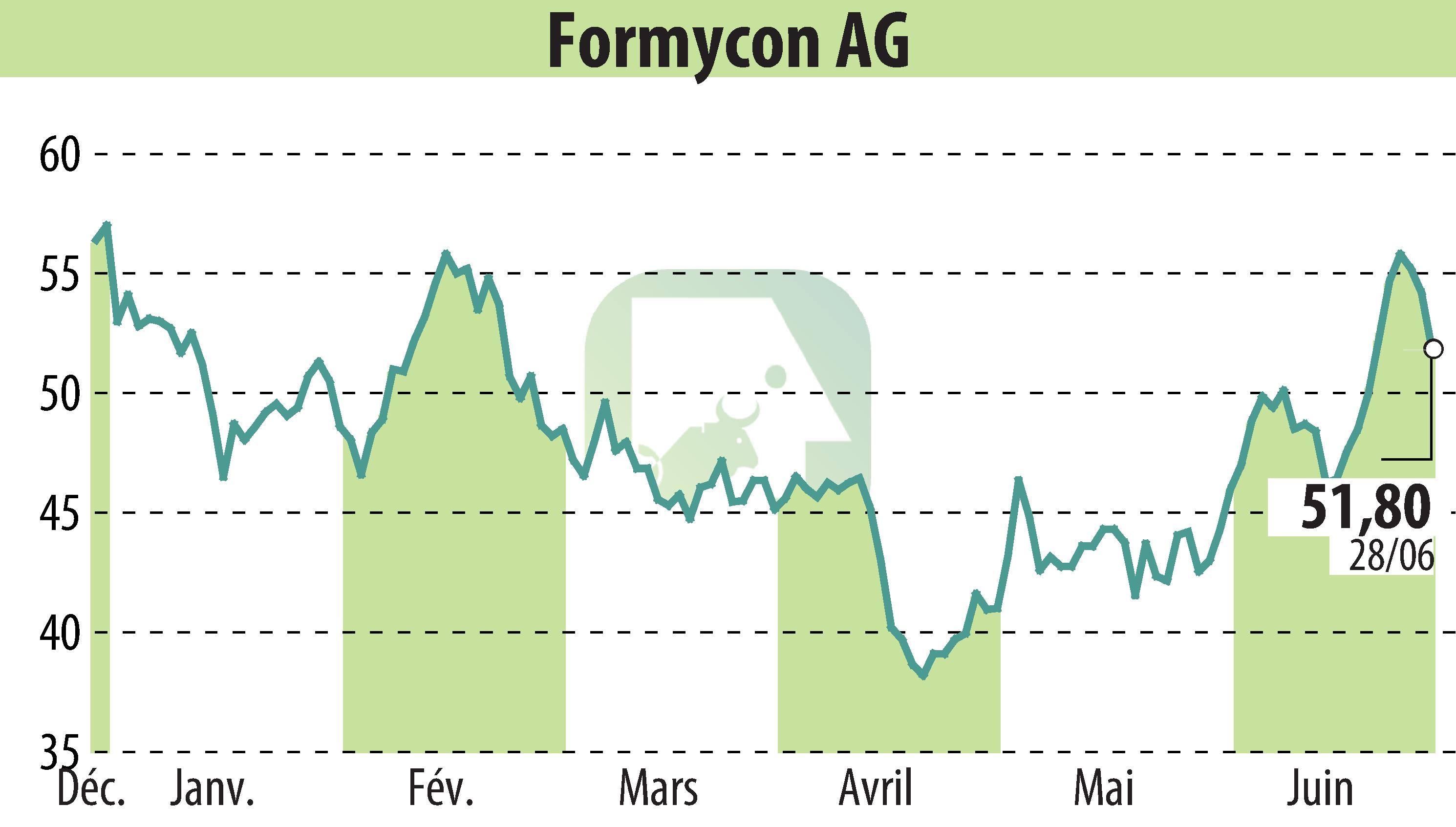 Graphique de l'évolution du cours de l'action Nanohale AG (EBR:FYB).