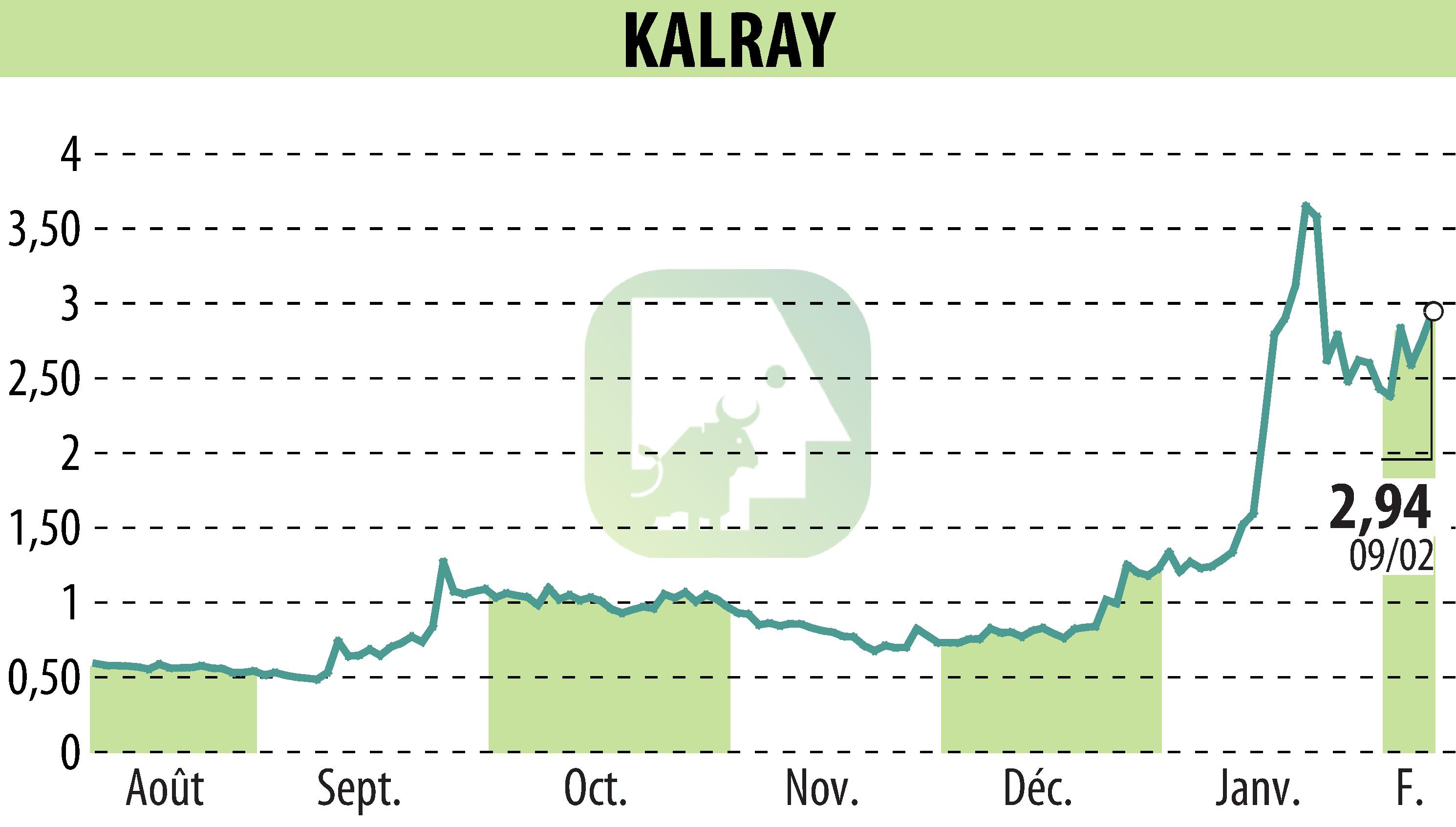 Graphique de l'évolution du cours de l'action KALRAY (EPA:ALKAL).