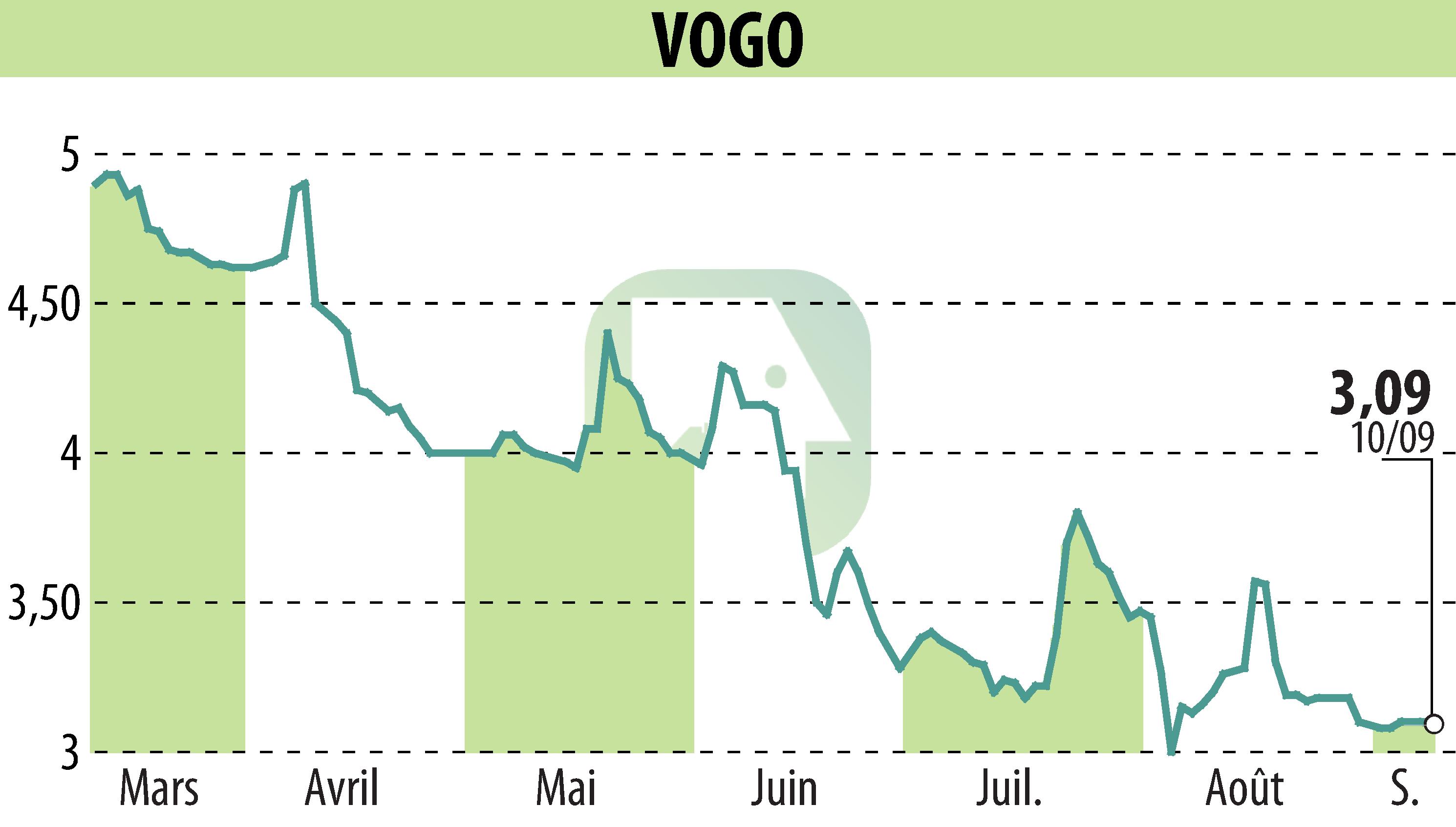 Stock price chart of VOGO (EPA:ALVGO) showing fluctuations.