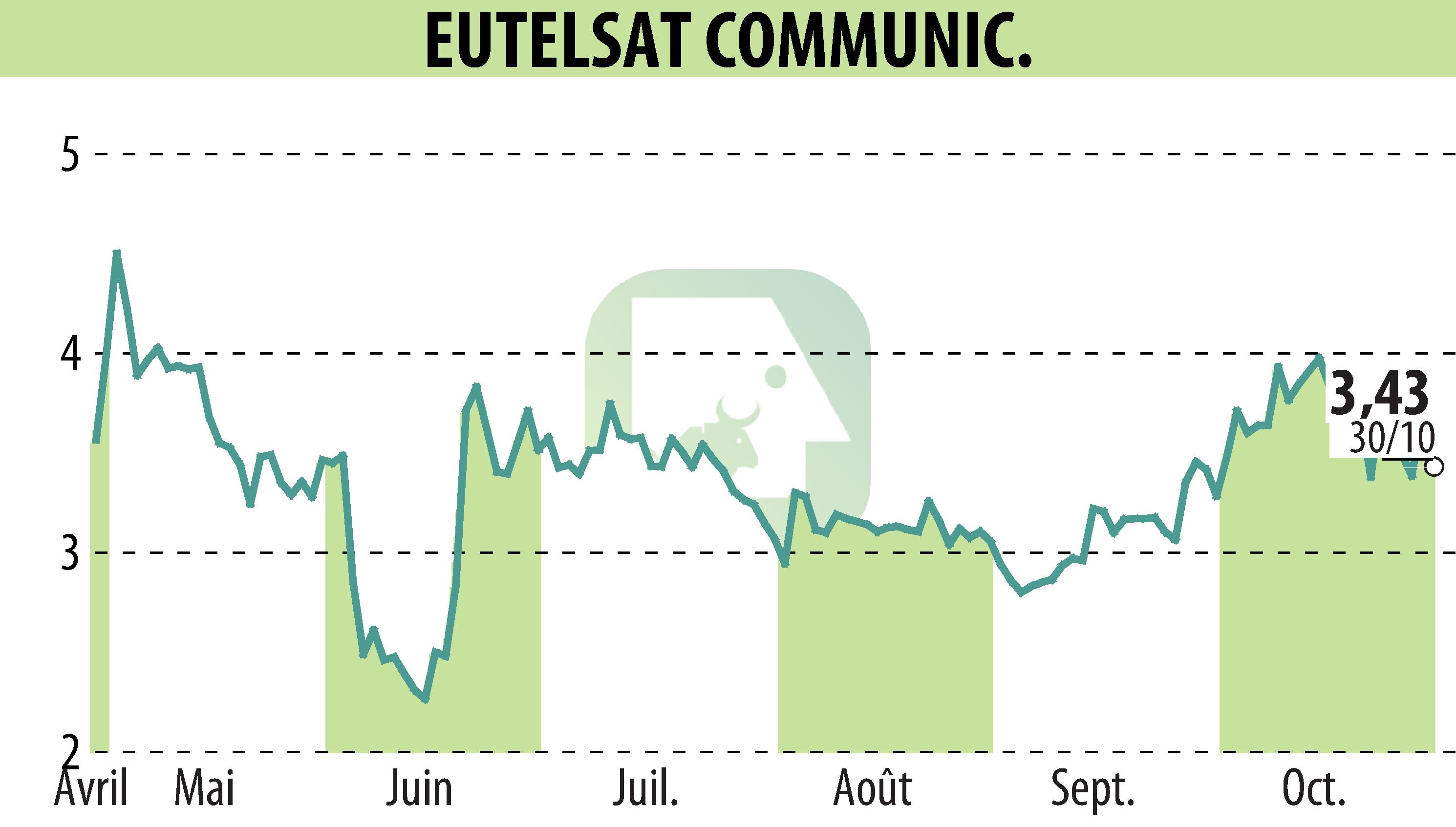 Graphique de l'évolution du cours de l'action EUTELSAT COMMUNICATIONS (EPA:ETL).