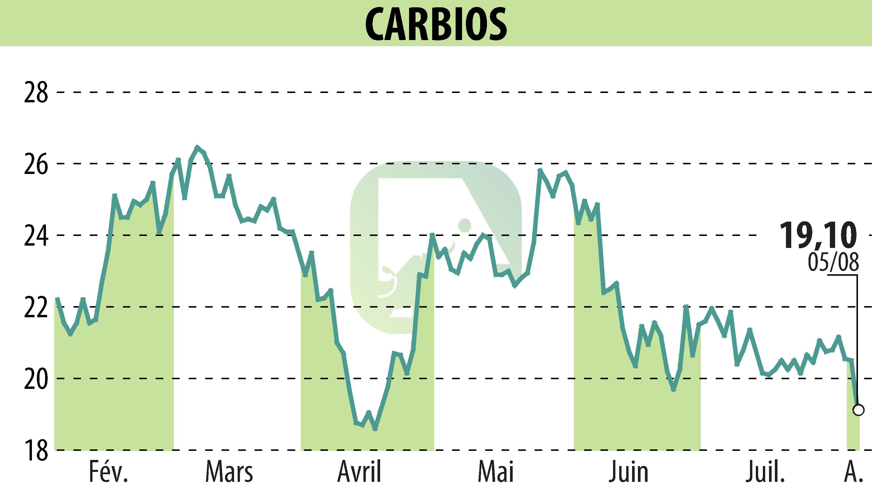 Stock price chart of CARBIOS (EPA:ALCRB) showing fluctuations.