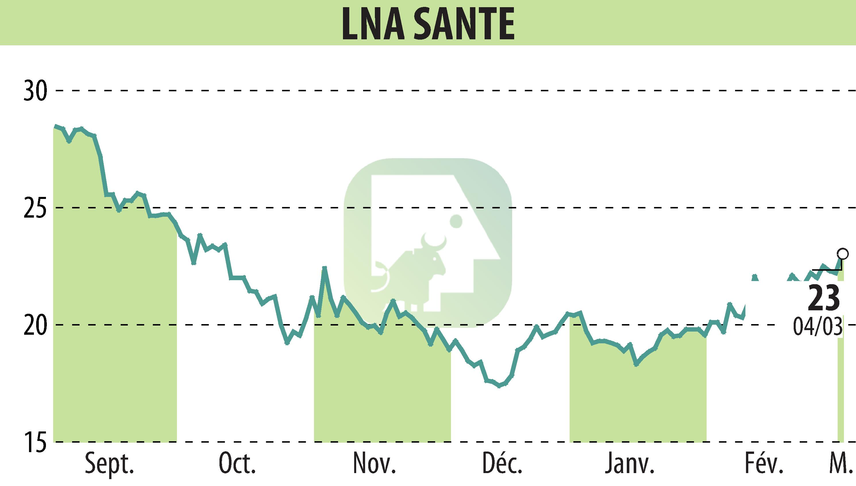 Stock price chart of LNA SANTE (EPA:LNA) showing fluctuations.