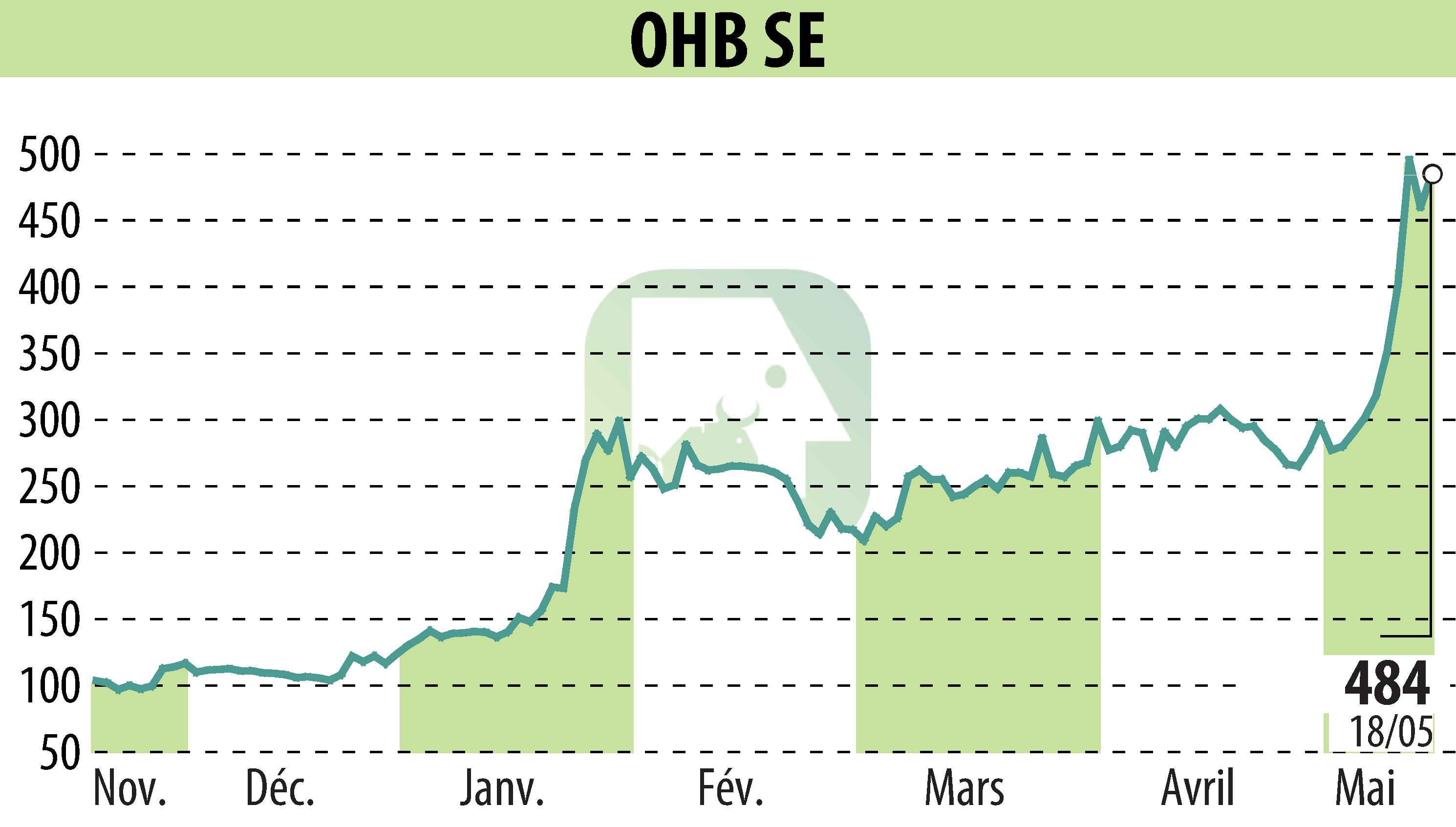 Stock price chart of OHB AG (EBR:OHB) showing fluctuations.